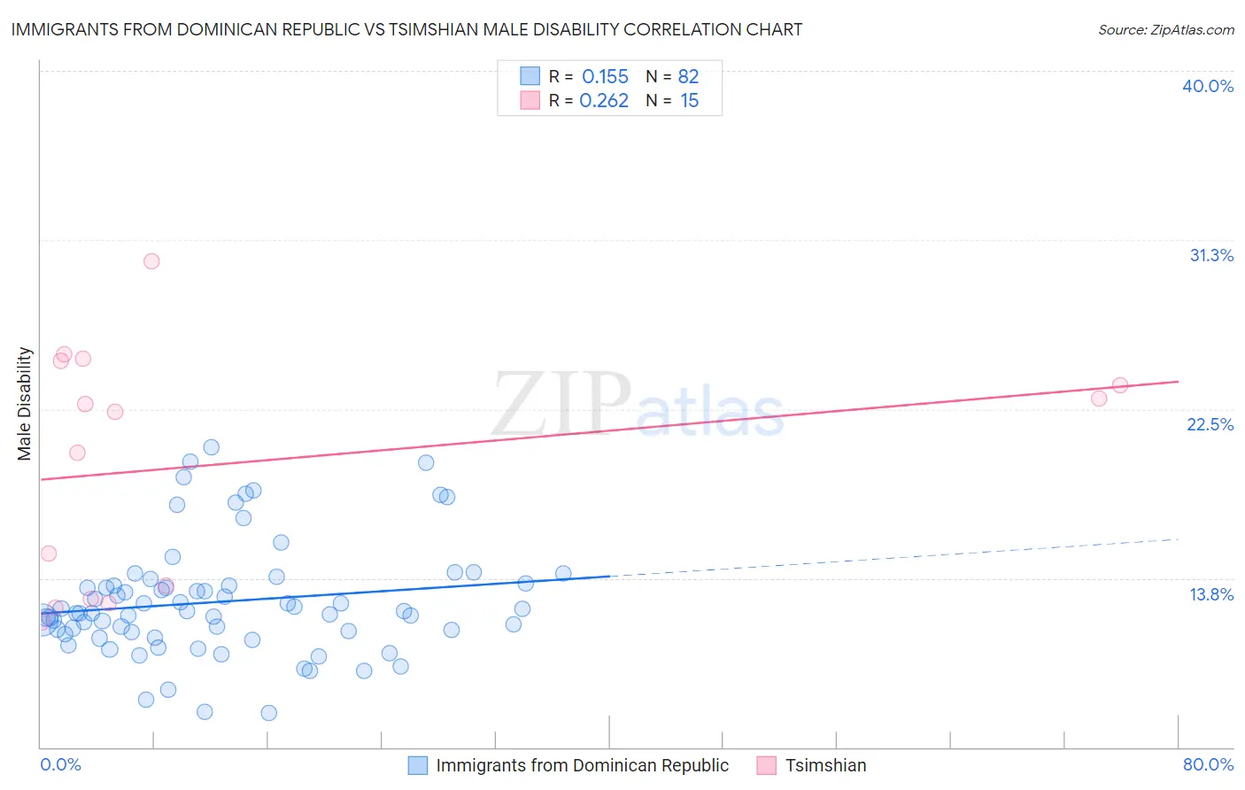 Immigrants from Dominican Republic vs Tsimshian Male Disability