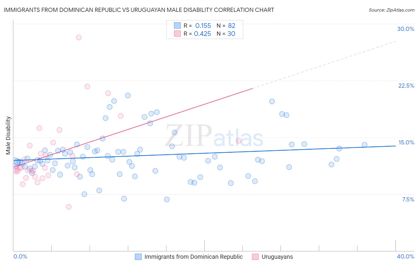 Immigrants from Dominican Republic vs Uruguayan Male Disability