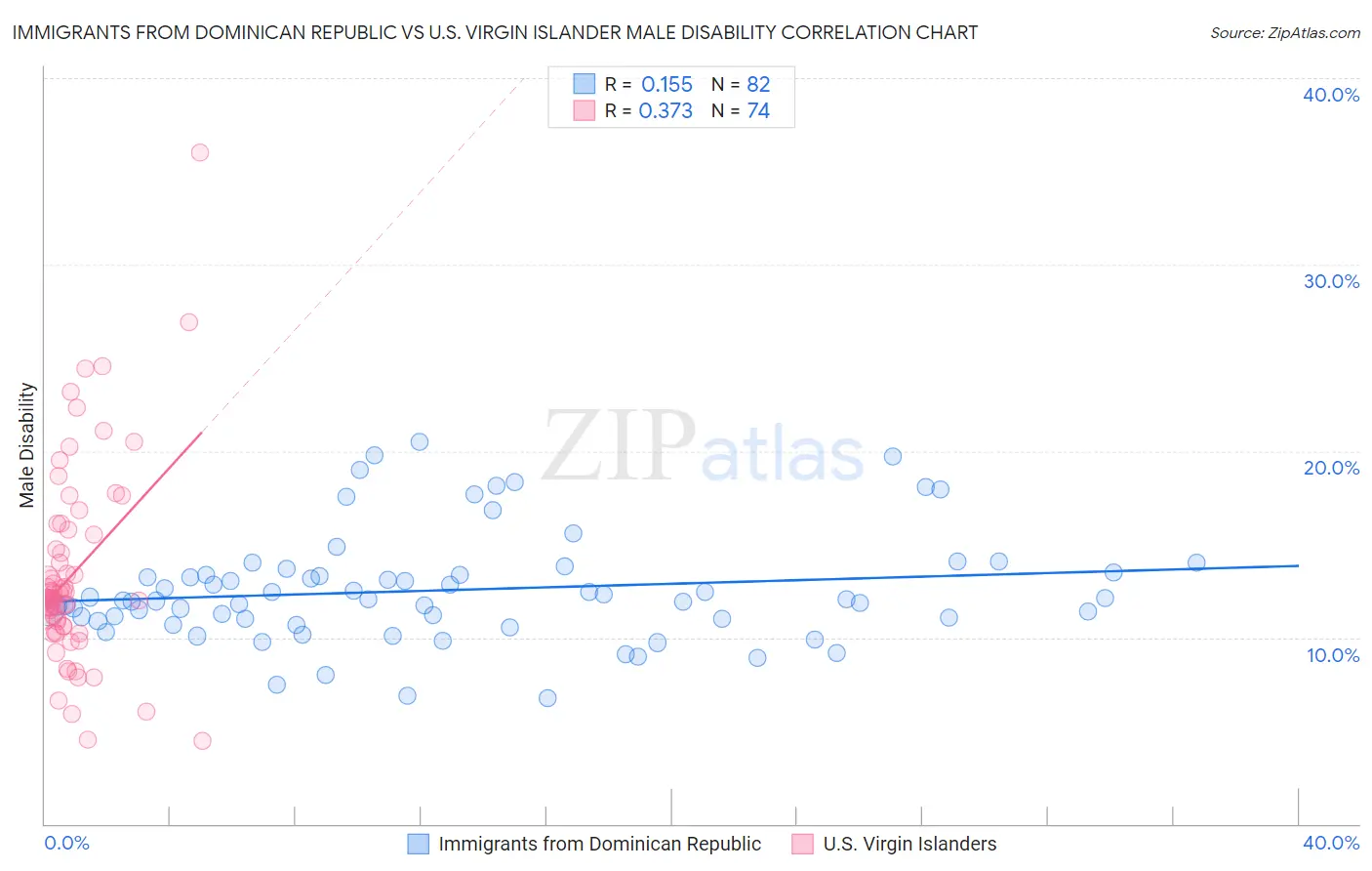 Immigrants from Dominican Republic vs U.S. Virgin Islander Male Disability