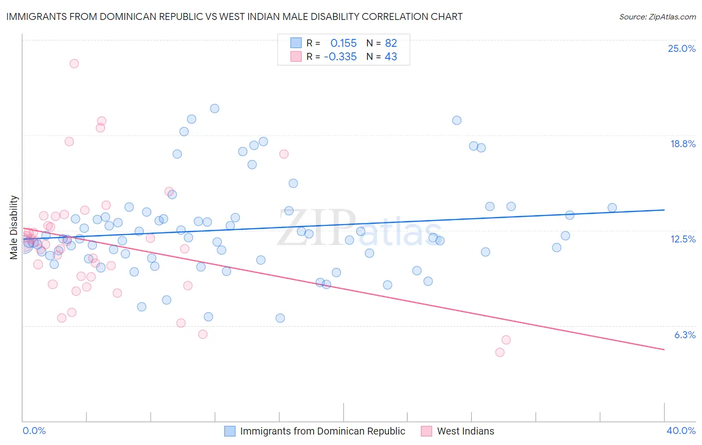 Immigrants from Dominican Republic vs West Indian Male Disability