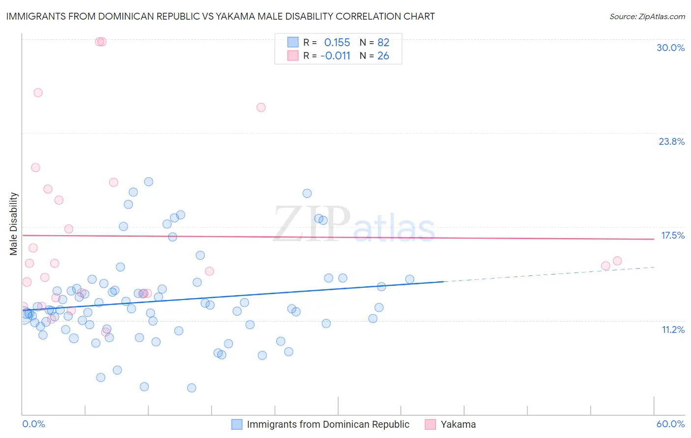 Immigrants from Dominican Republic vs Yakama Male Disability