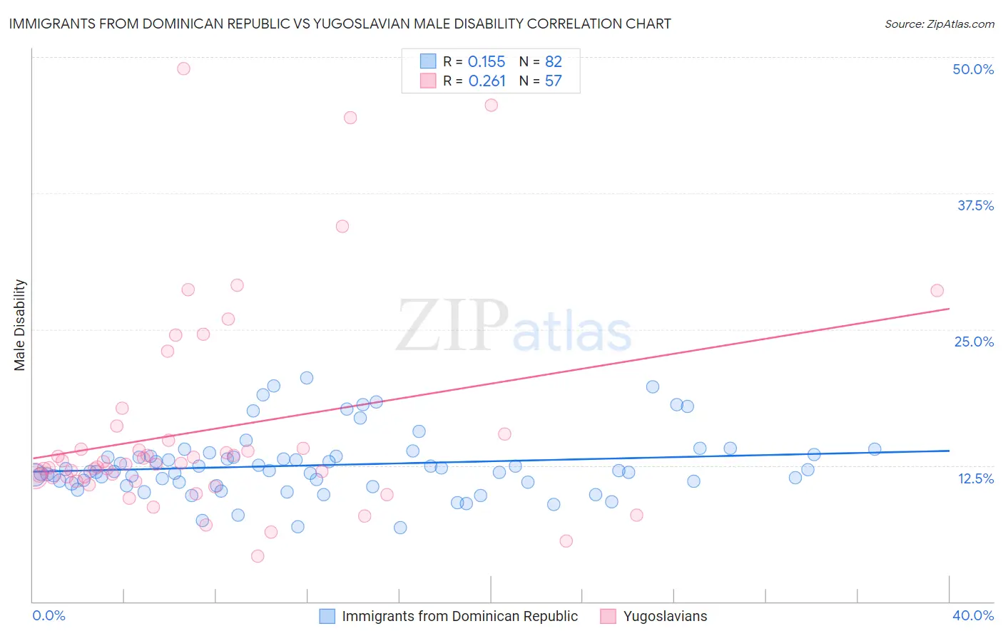 Immigrants from Dominican Republic vs Yugoslavian Male Disability