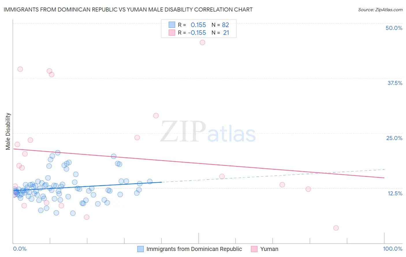 Immigrants from Dominican Republic vs Yuman Male Disability