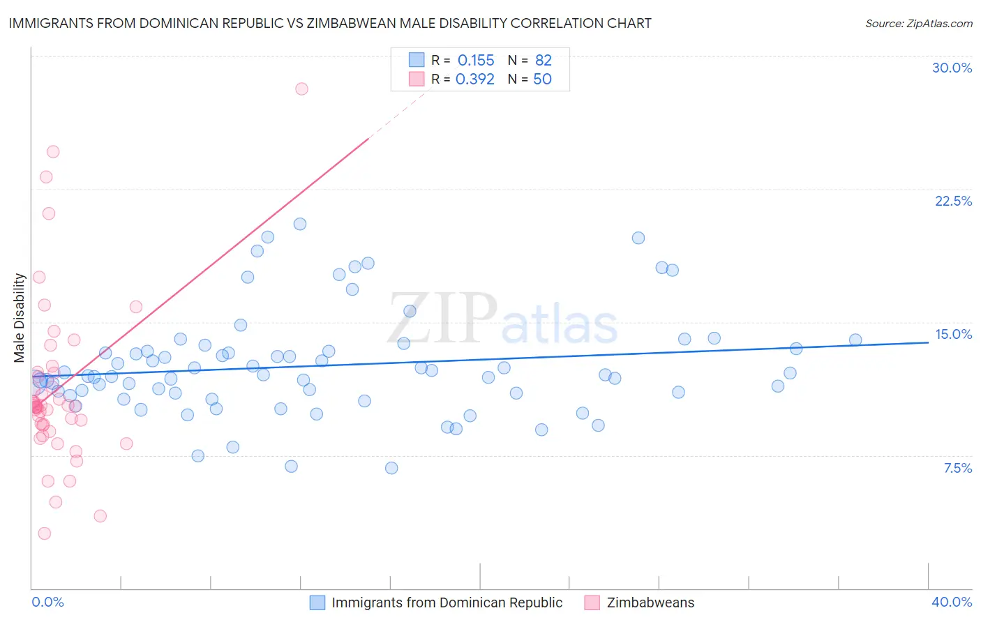 Immigrants from Dominican Republic vs Zimbabwean Male Disability