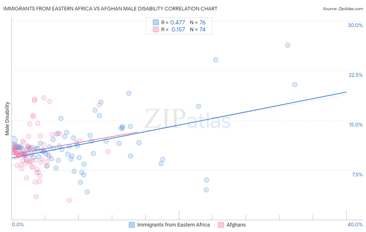 Immigrants from Eastern Africa vs Afghan Male Disability