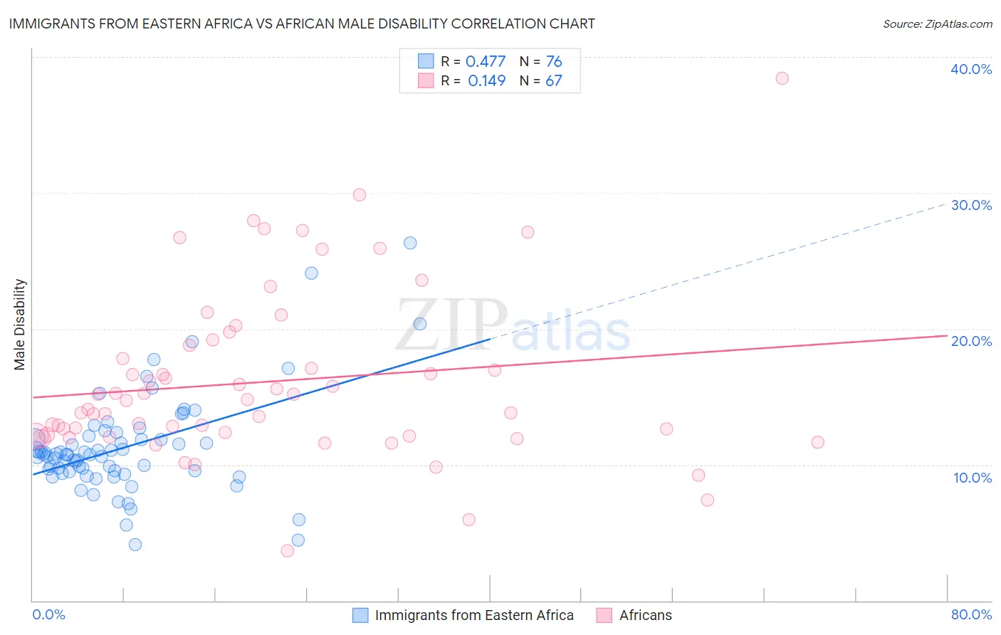 Immigrants from Eastern Africa vs African Male Disability
