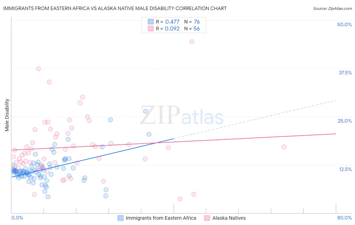 Immigrants from Eastern Africa vs Alaska Native Male Disability