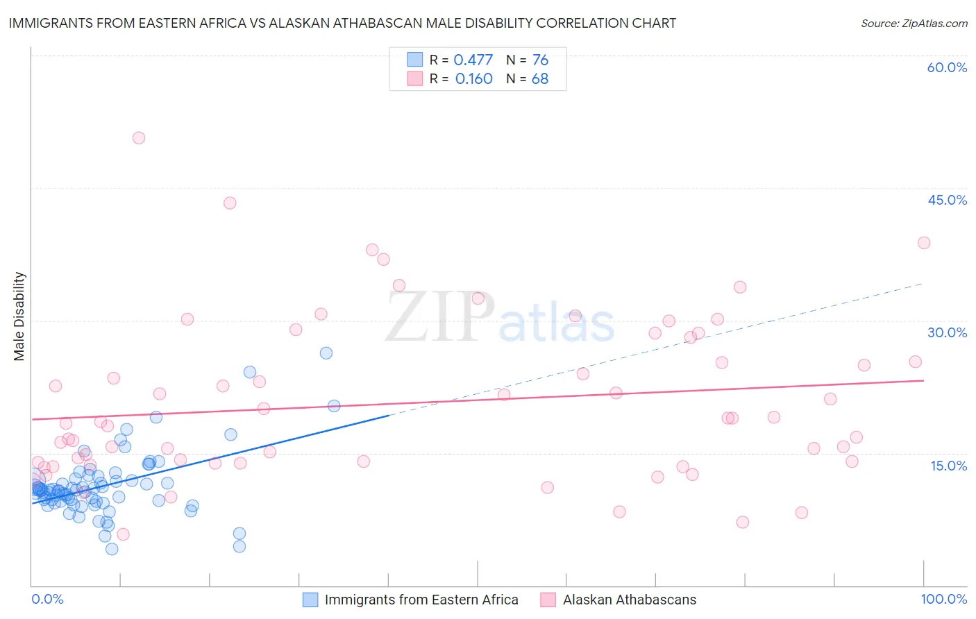 Immigrants from Eastern Africa vs Alaskan Athabascan Male Disability