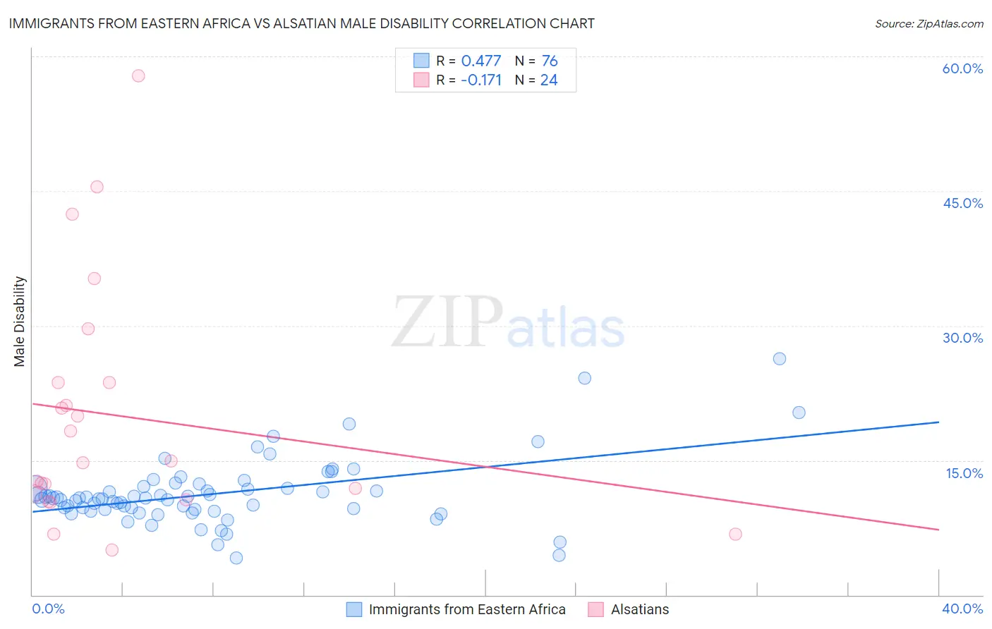 Immigrants from Eastern Africa vs Alsatian Male Disability