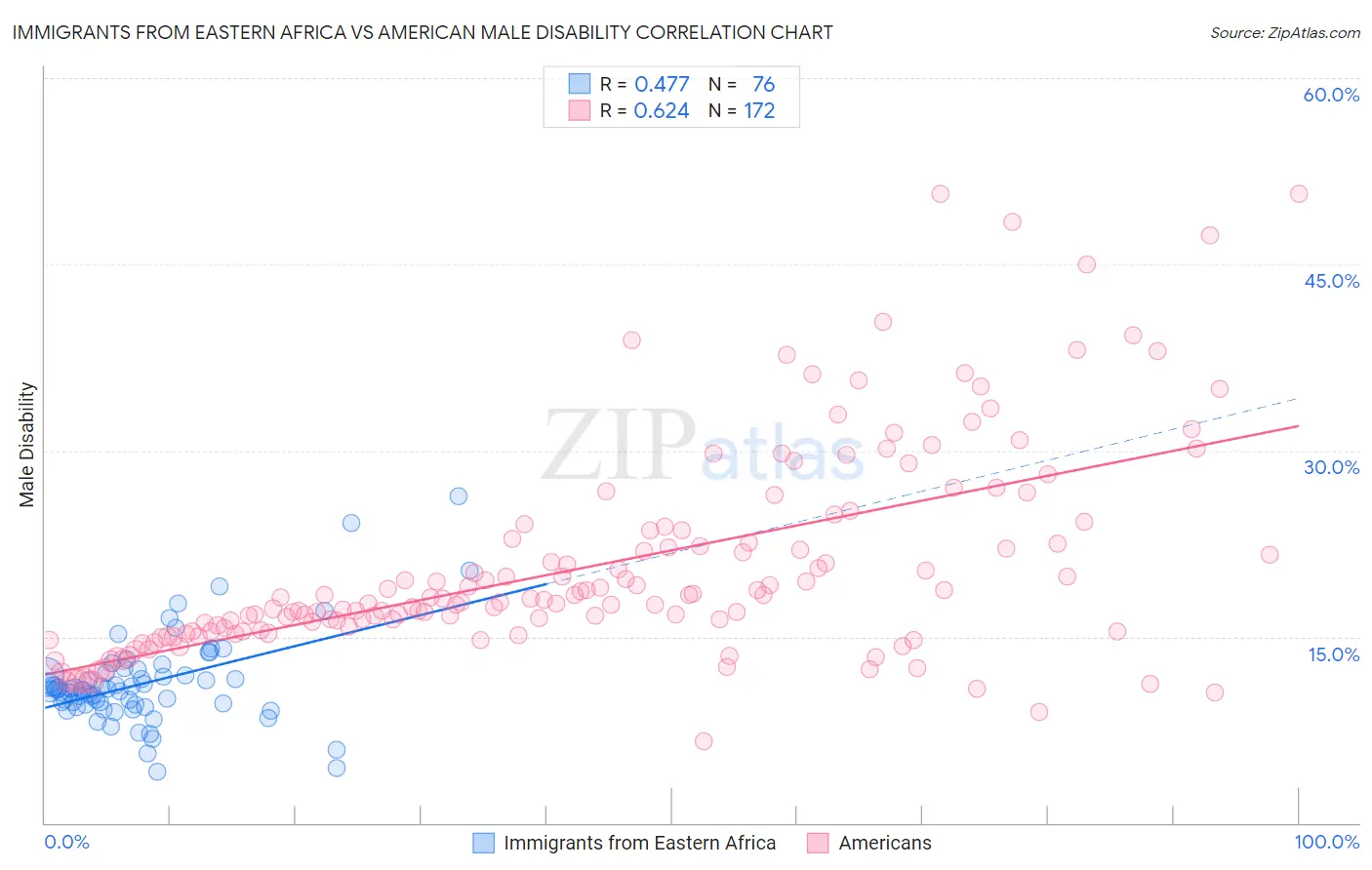 Immigrants from Eastern Africa vs American Male Disability