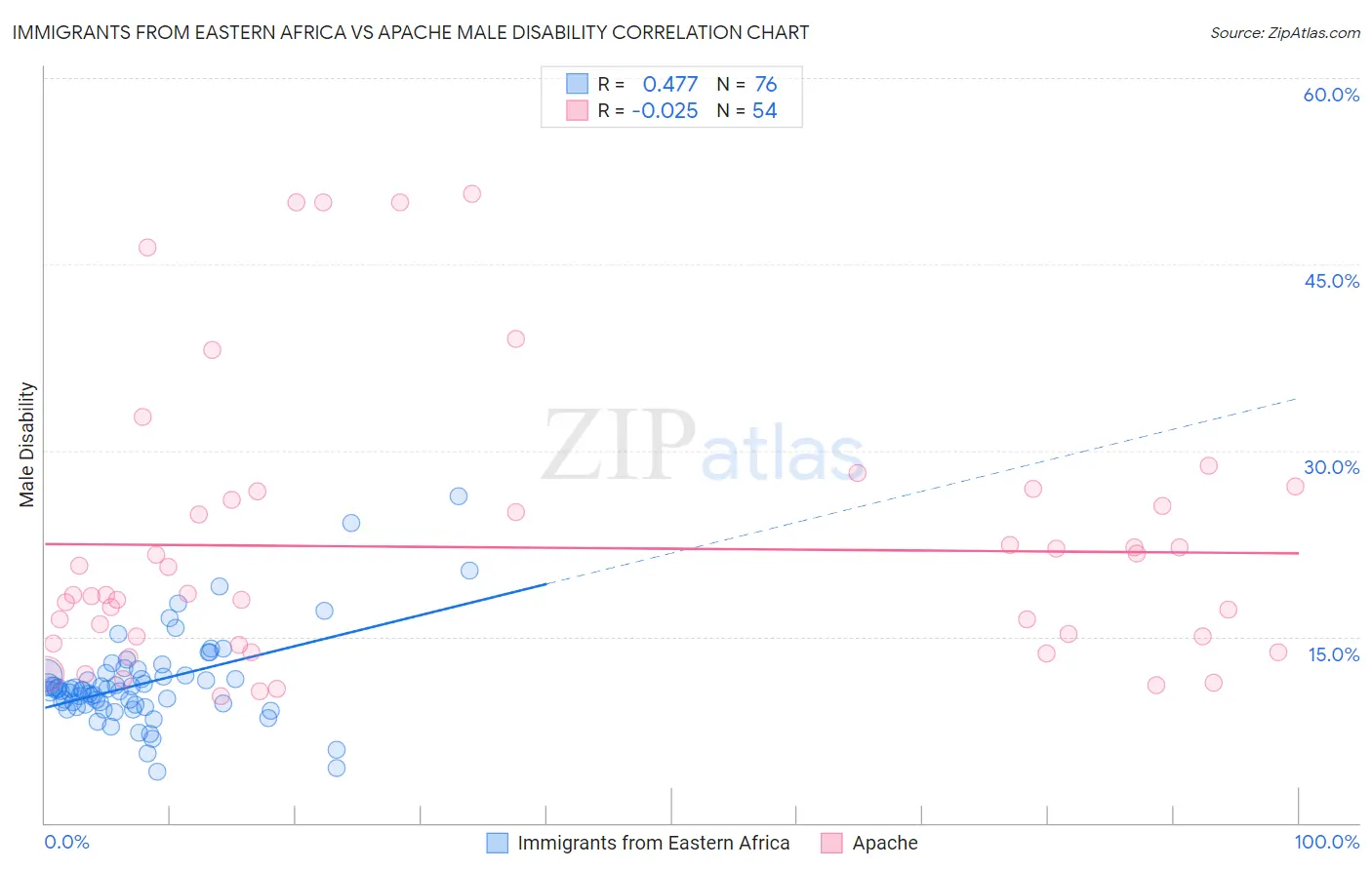 Immigrants from Eastern Africa vs Apache Male Disability