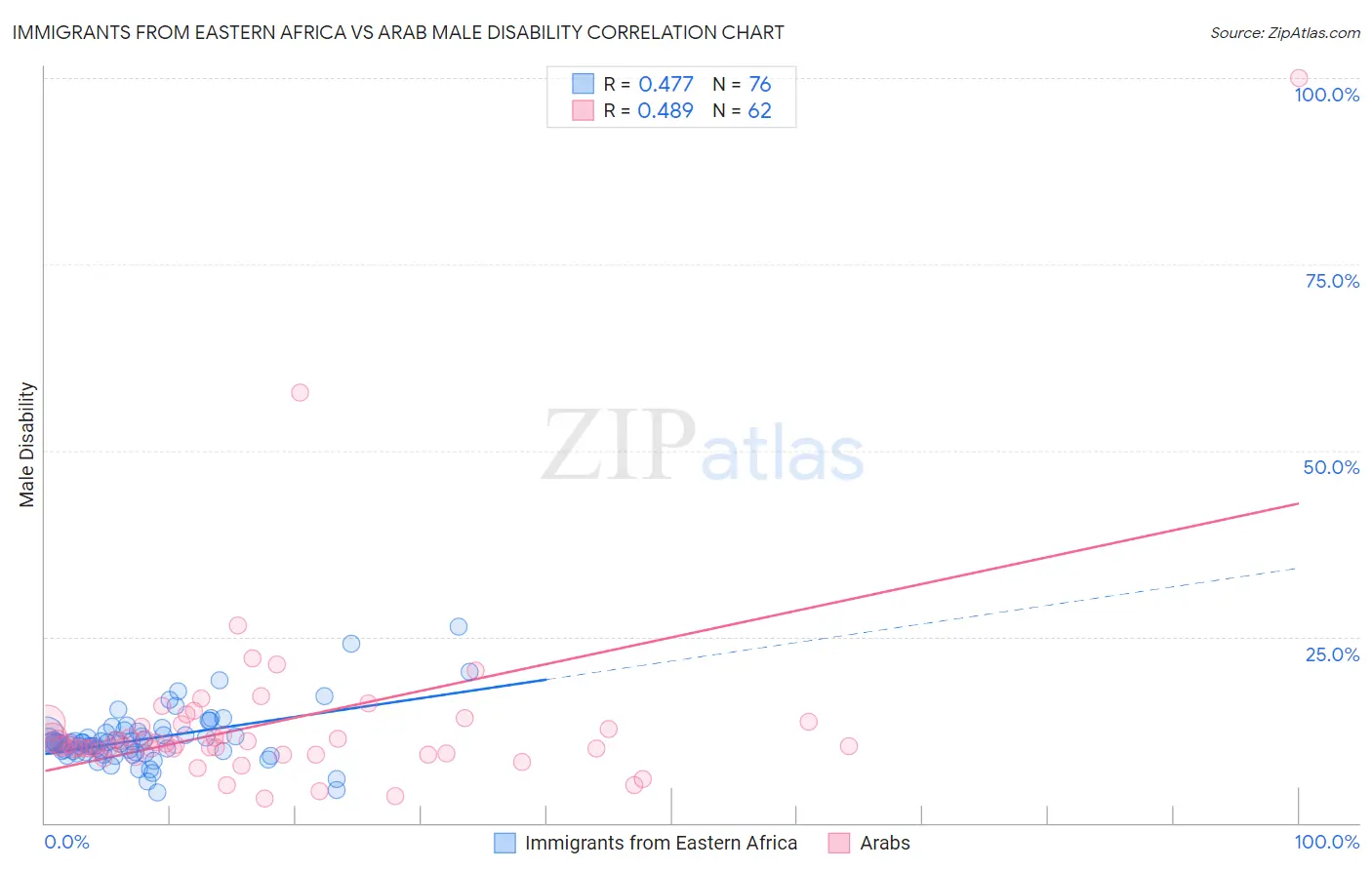 Immigrants from Eastern Africa vs Arab Male Disability