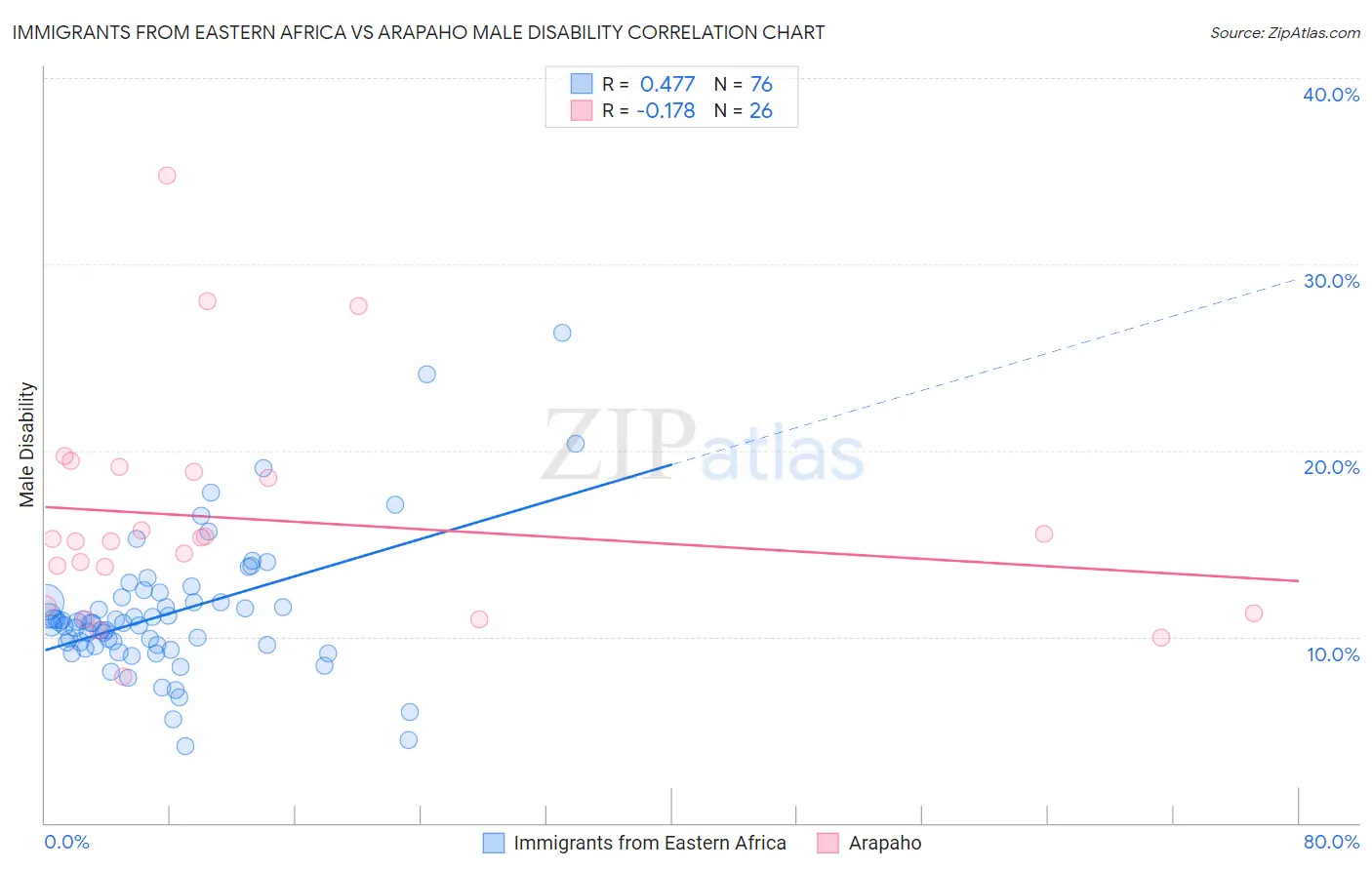 Immigrants from Eastern Africa vs Arapaho Male Disability