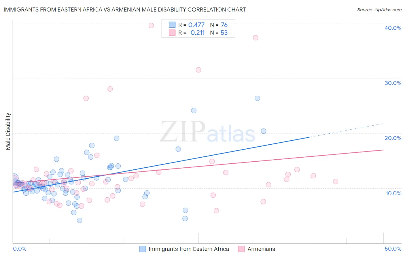 Immigrants from Eastern Africa vs Armenian Male Disability