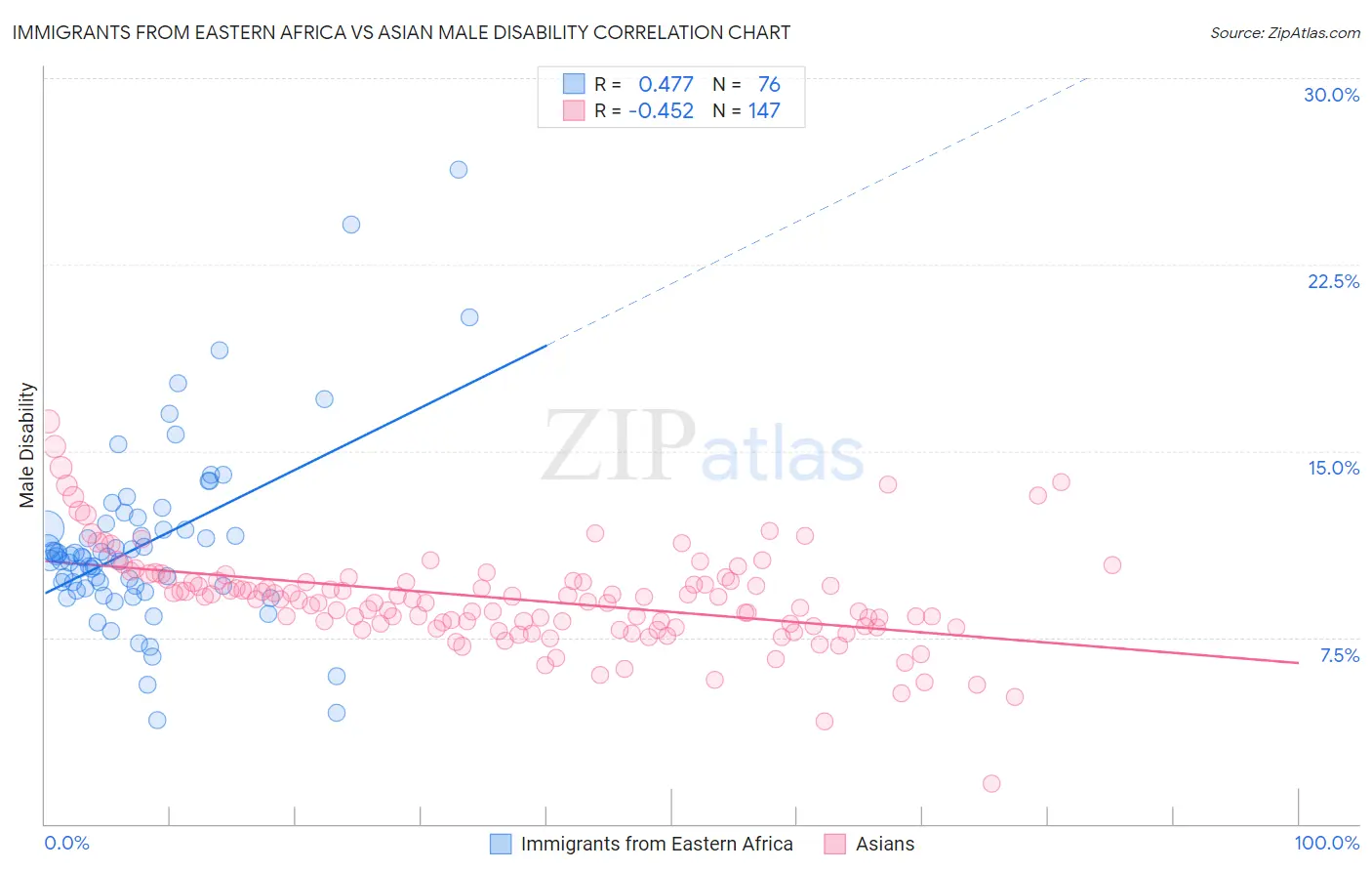Immigrants from Eastern Africa vs Asian Male Disability