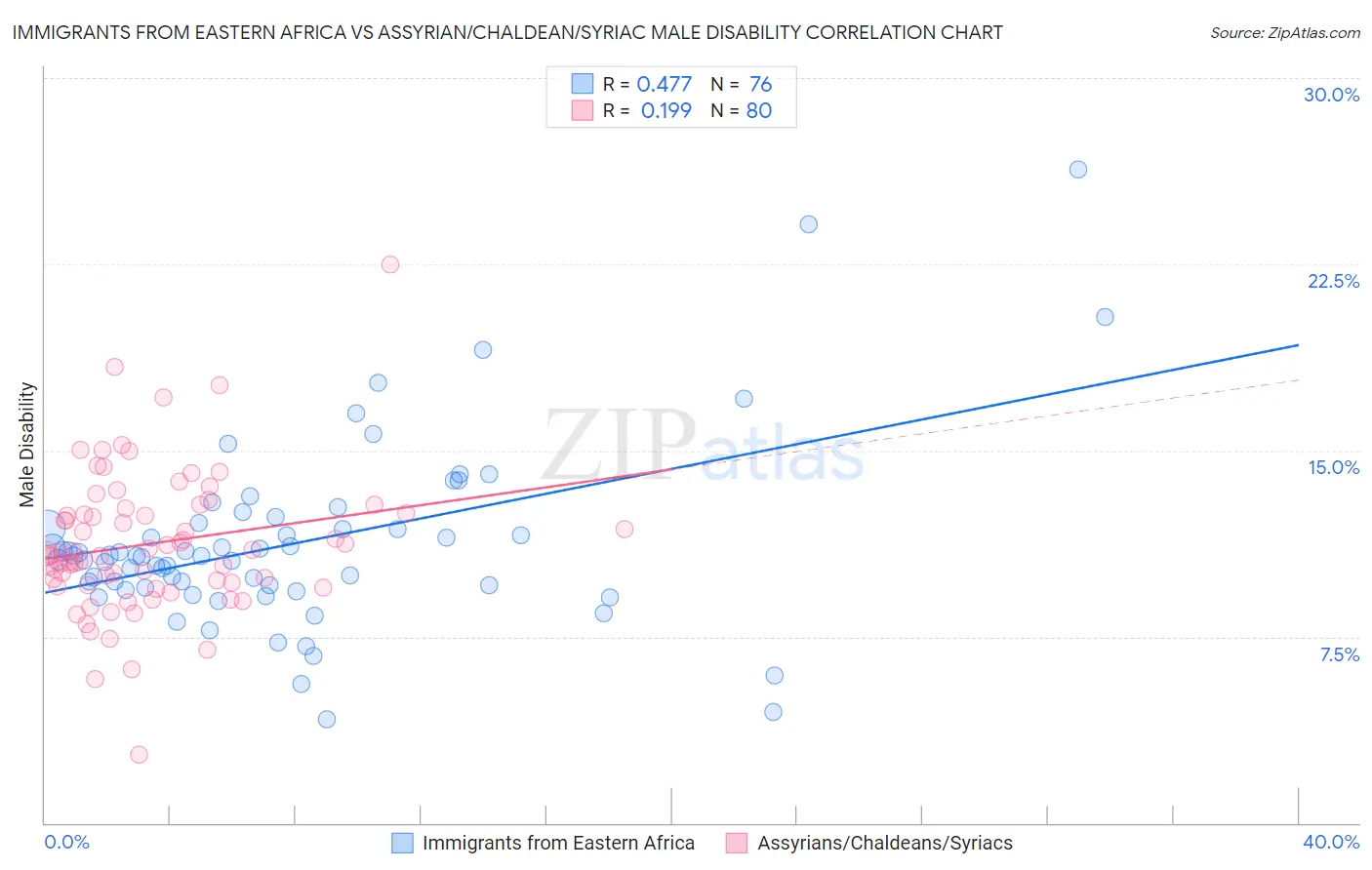 Immigrants from Eastern Africa vs Assyrian/Chaldean/Syriac Male Disability