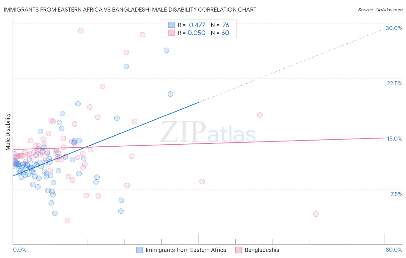 Immigrants from Eastern Africa vs Bangladeshi Male Disability