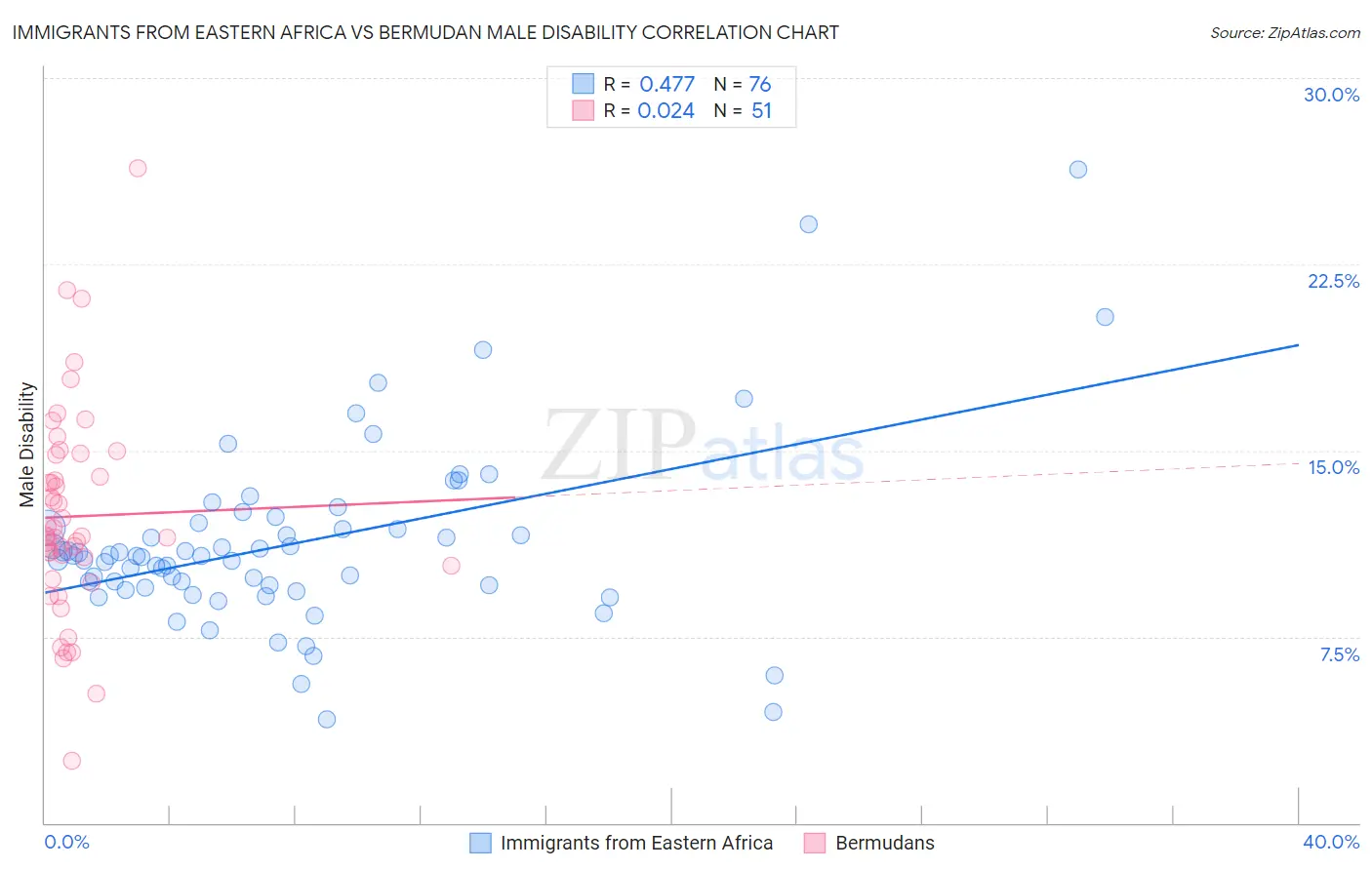 Immigrants from Eastern Africa vs Bermudan Male Disability