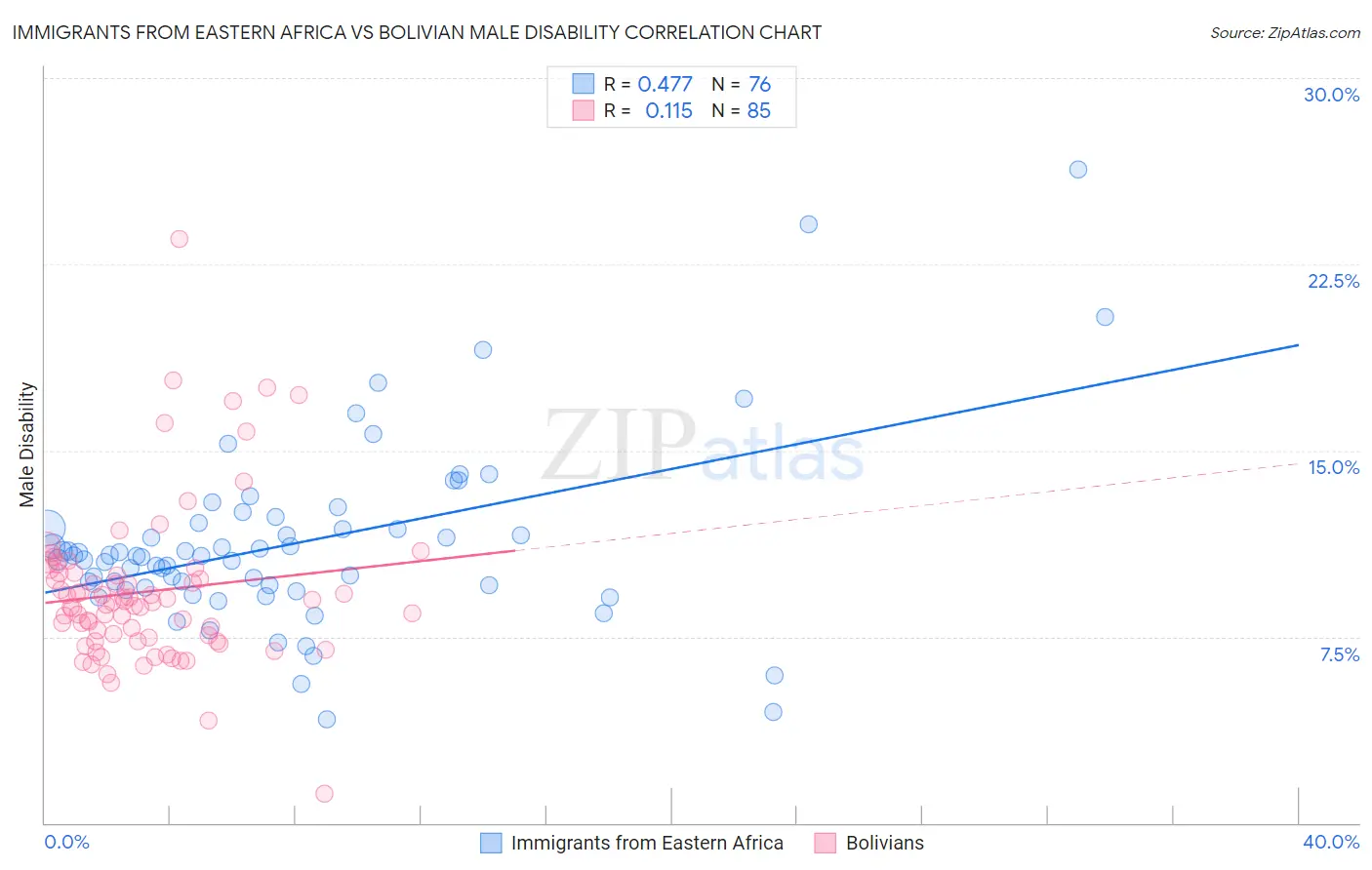 Immigrants from Eastern Africa vs Bolivian Male Disability