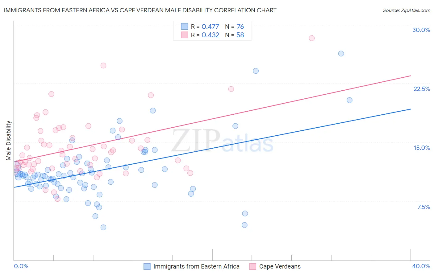 Immigrants from Eastern Africa vs Cape Verdean Male Disability