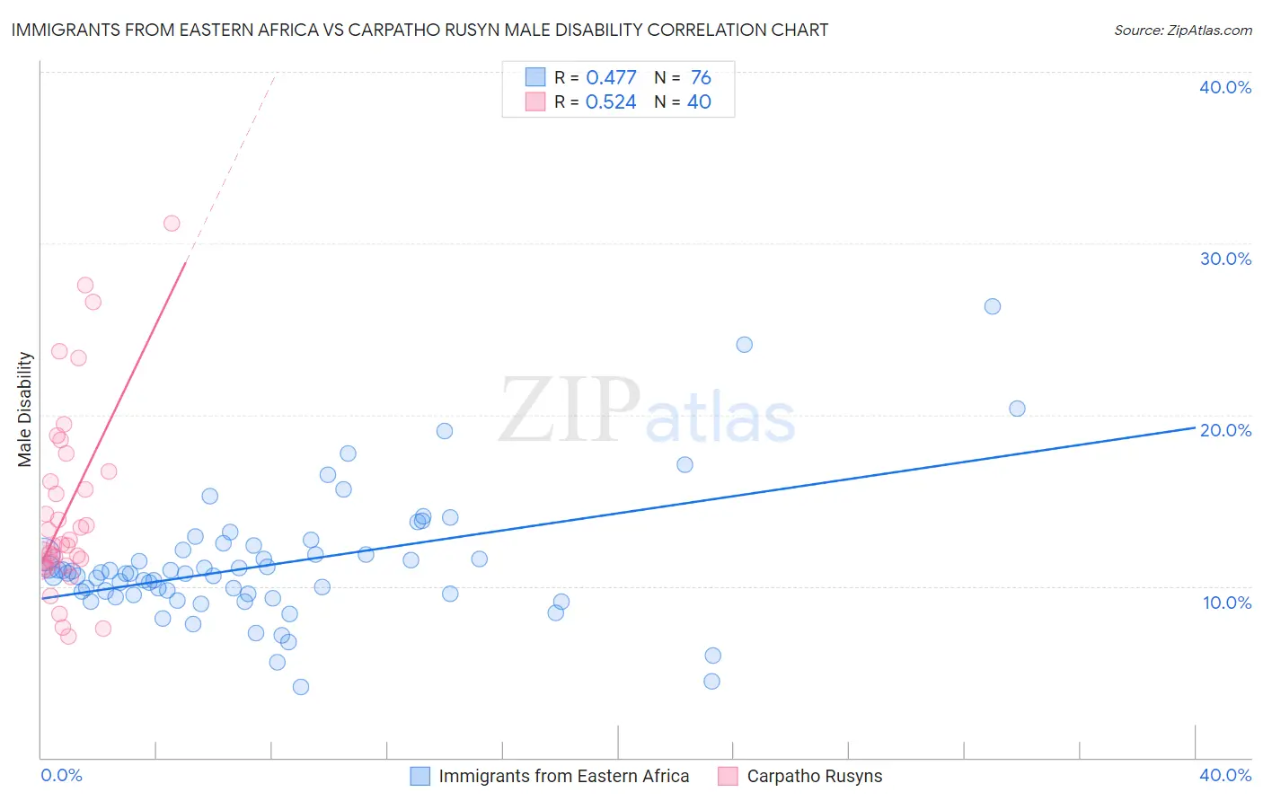 Immigrants from Eastern Africa vs Carpatho Rusyn Male Disability