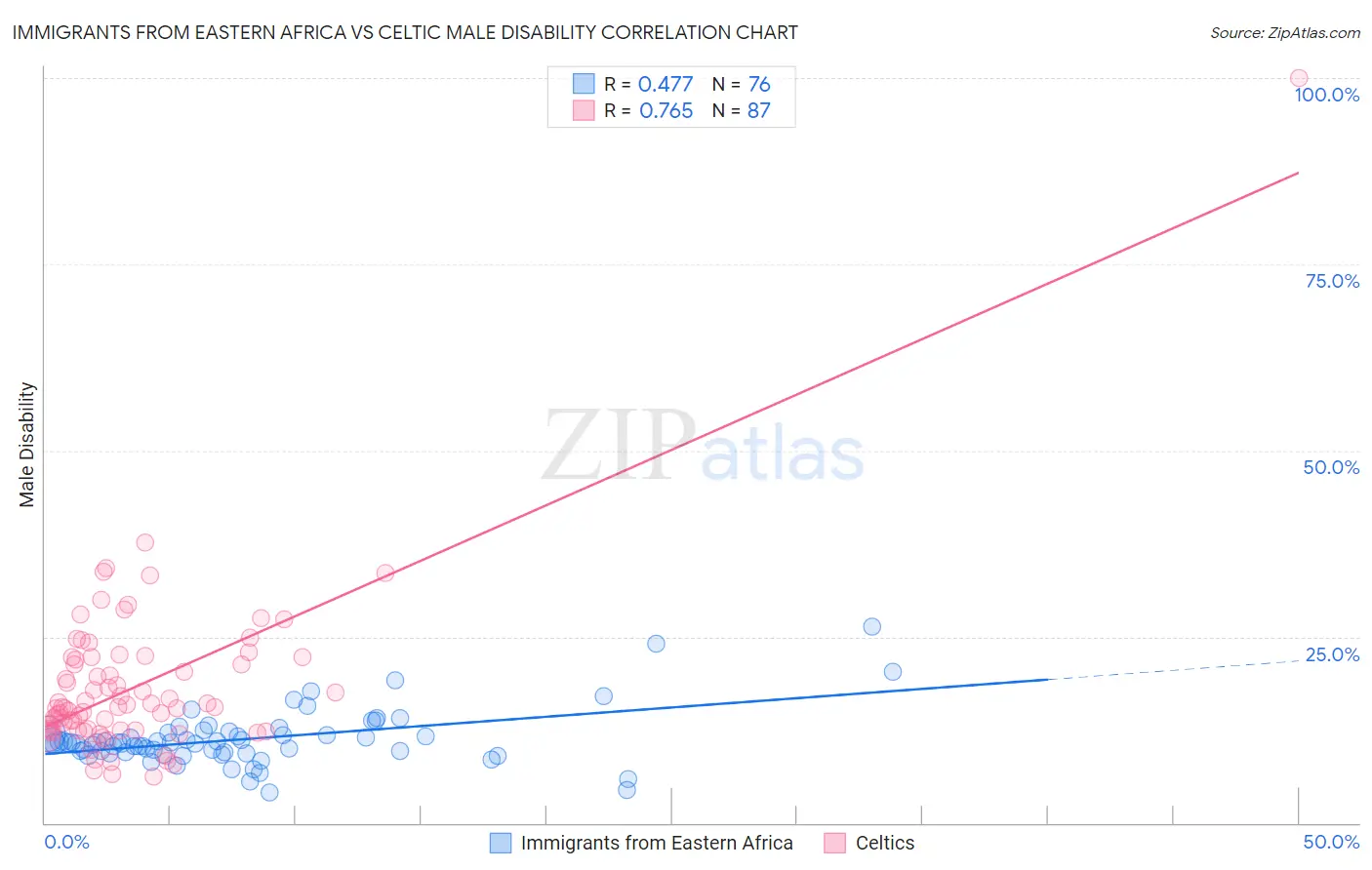 Immigrants from Eastern Africa vs Celtic Male Disability