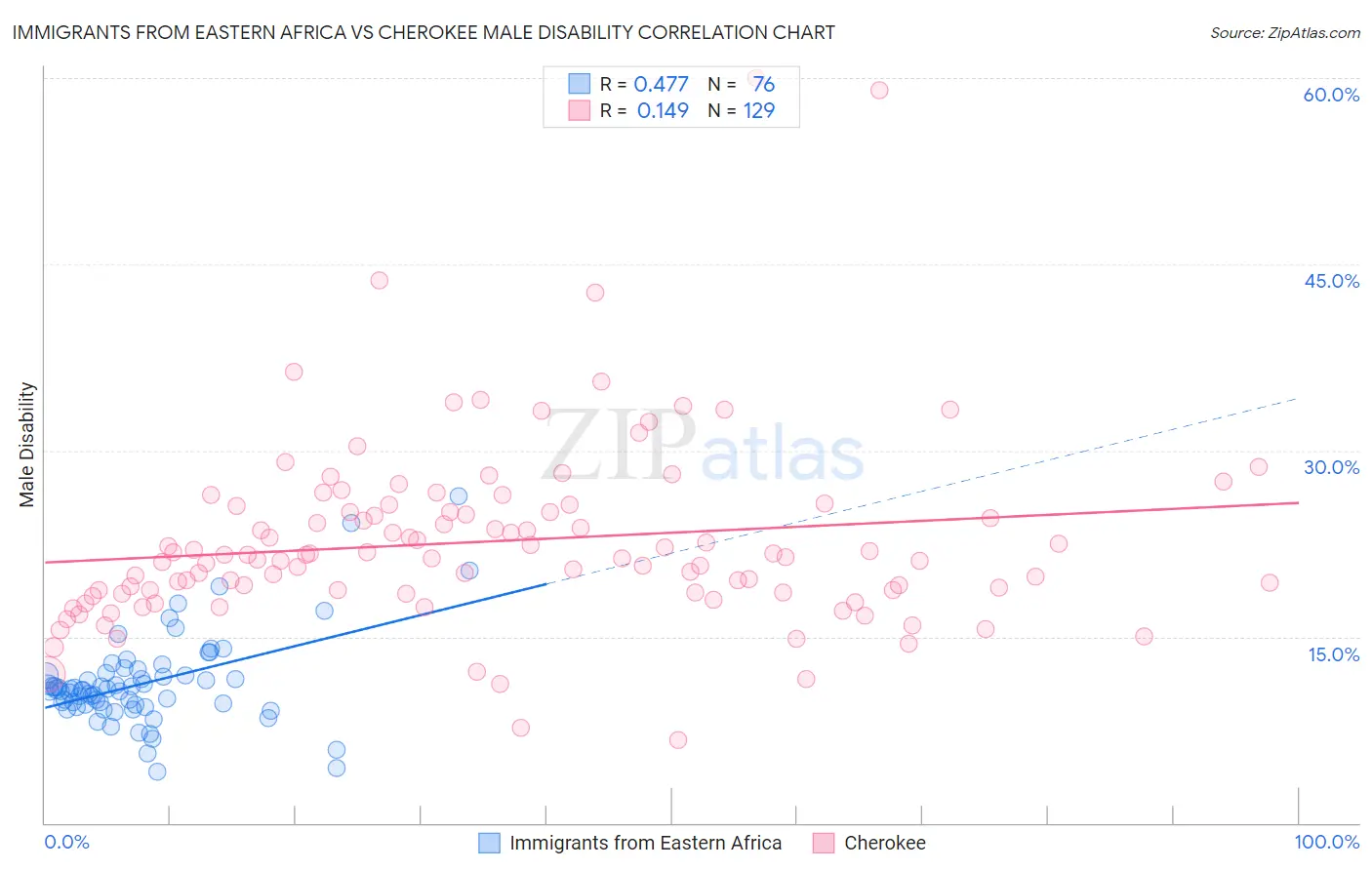 Immigrants from Eastern Africa vs Cherokee Male Disability