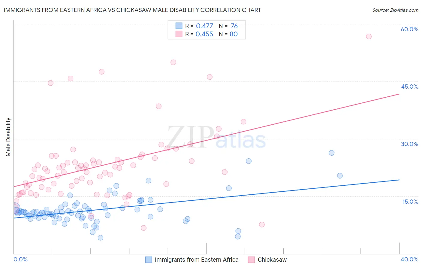 Immigrants from Eastern Africa vs Chickasaw Male Disability