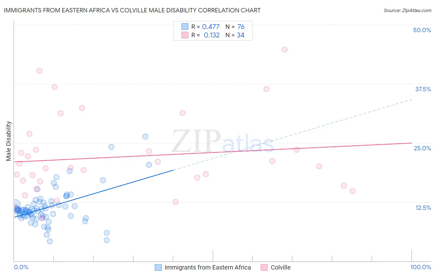 Immigrants from Eastern Africa vs Colville Male Disability
