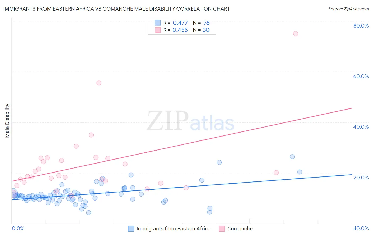 Immigrants from Eastern Africa vs Comanche Male Disability