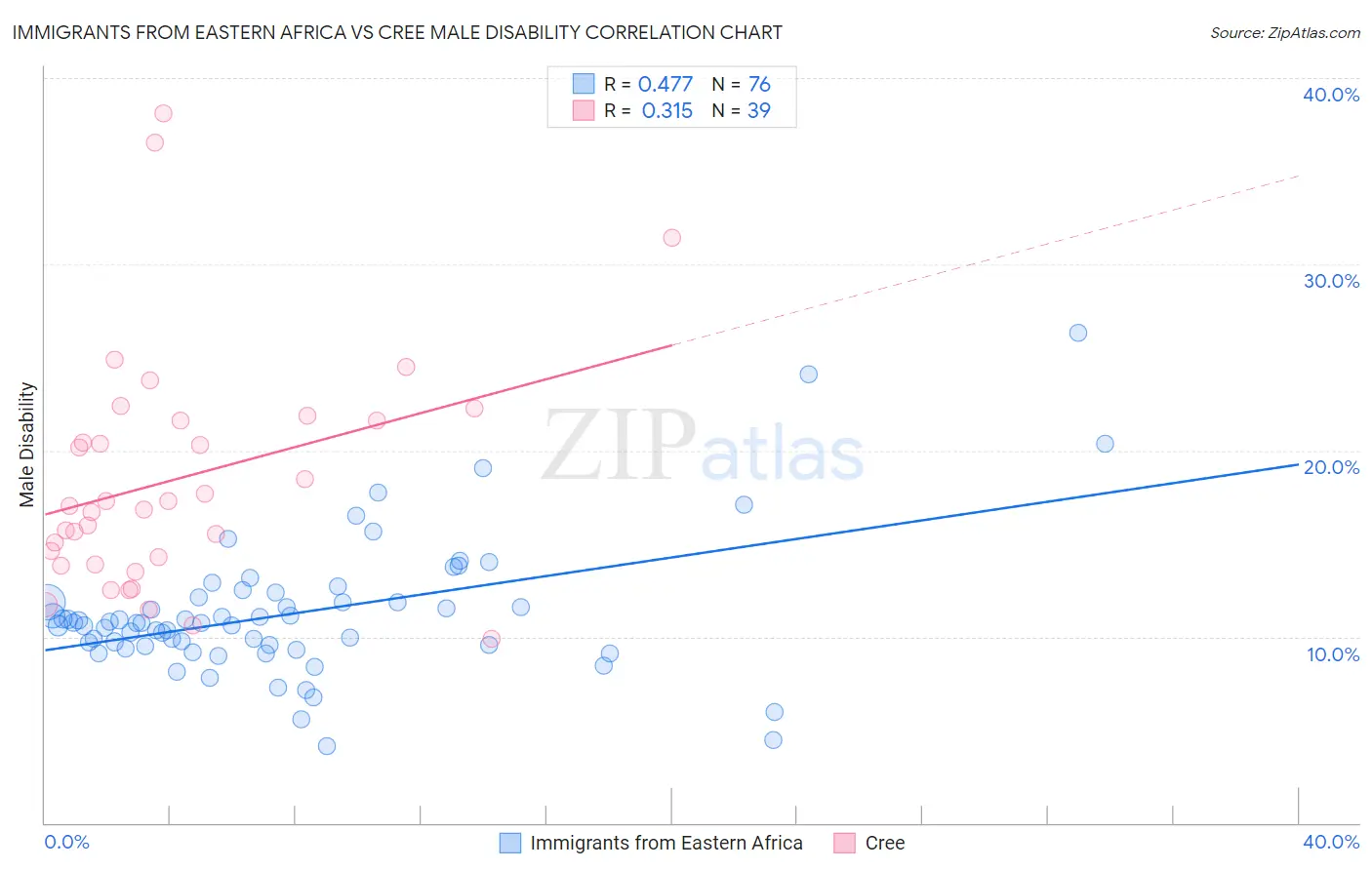 Immigrants from Eastern Africa vs Cree Male Disability