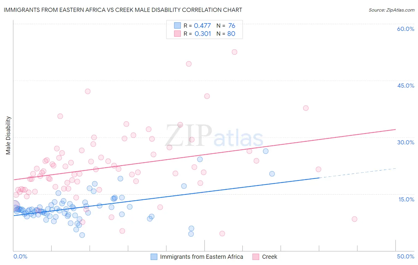 Immigrants from Eastern Africa vs Creek Male Disability