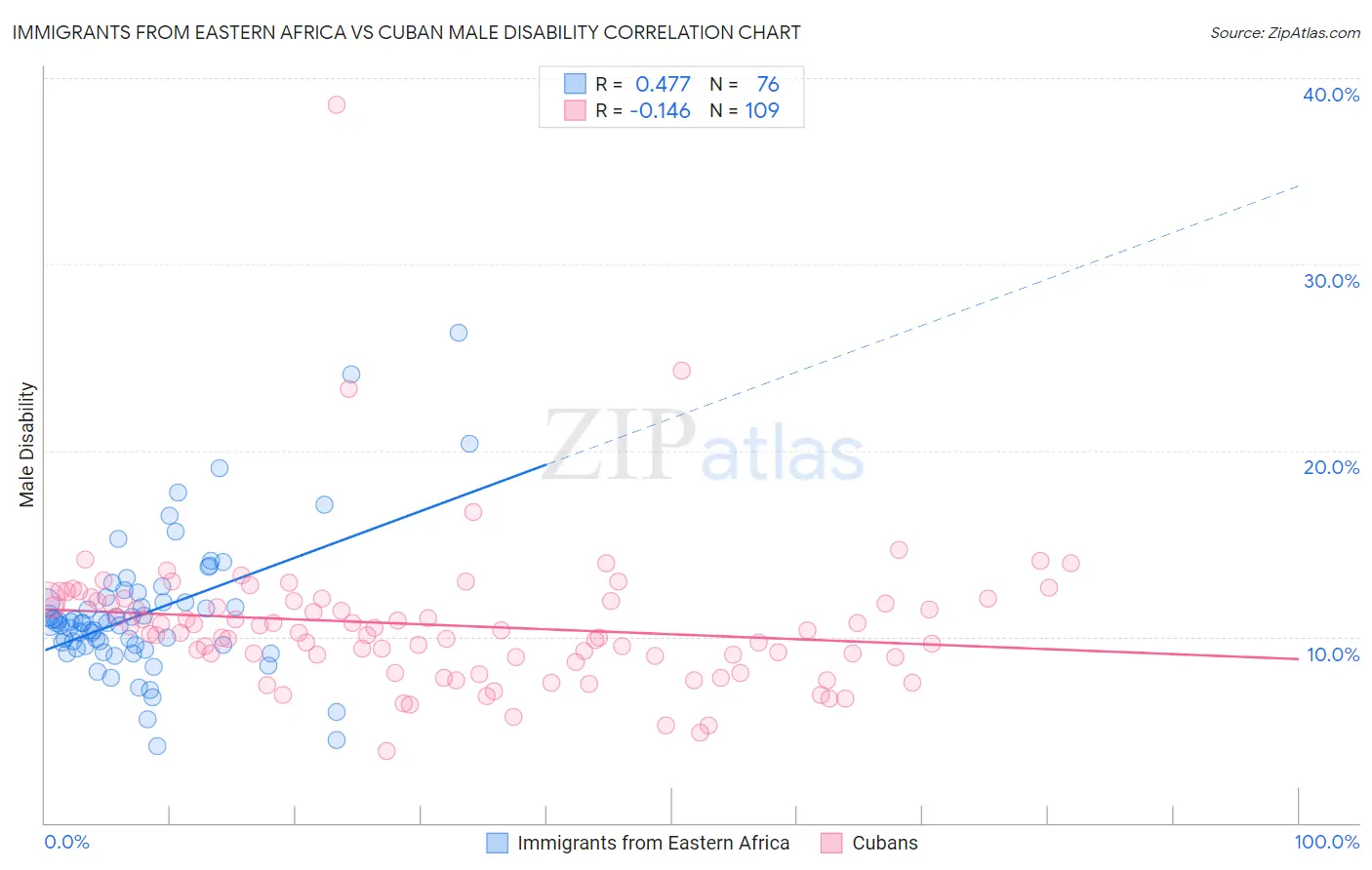 Immigrants from Eastern Africa vs Cuban Male Disability