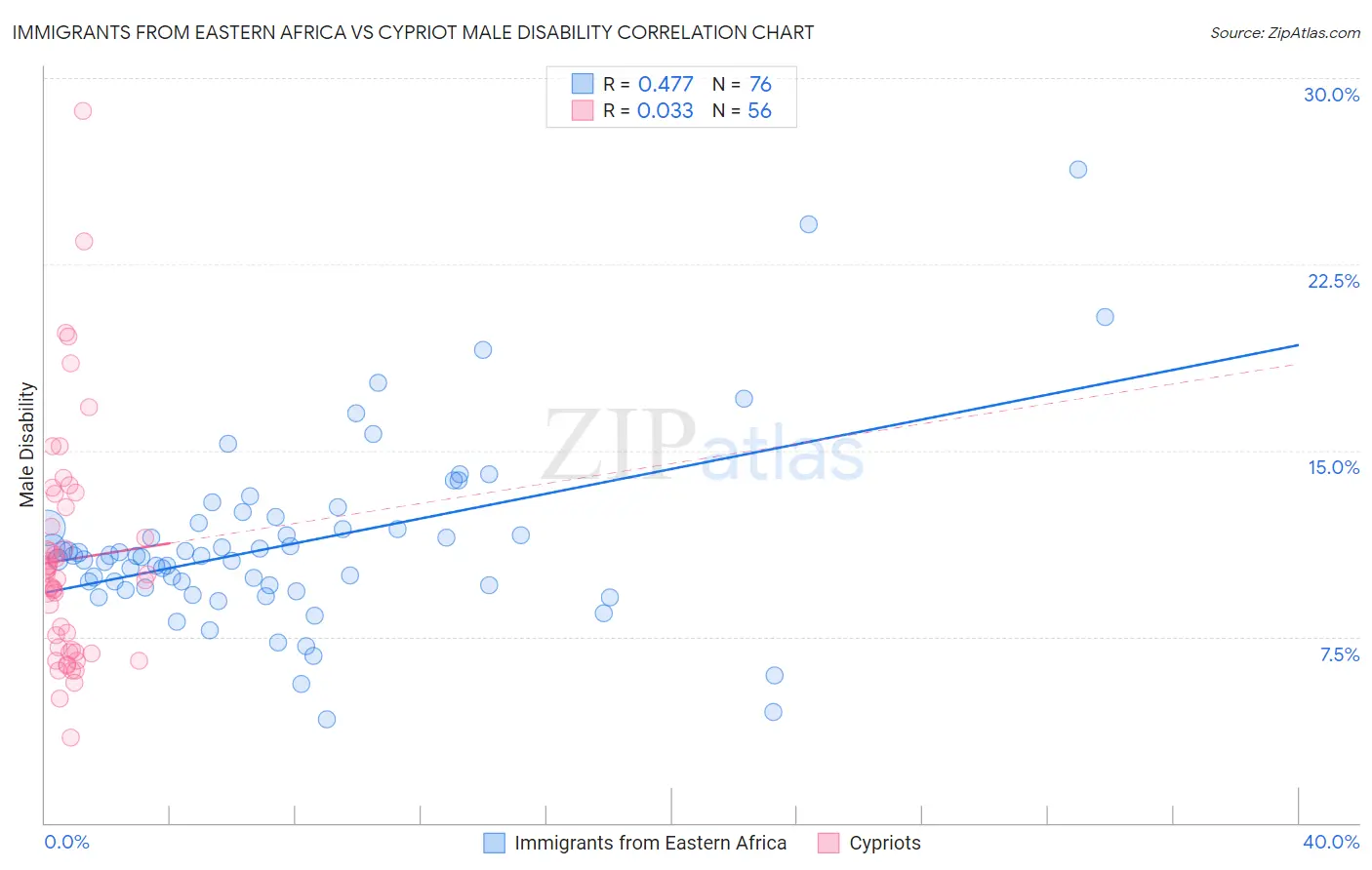 Immigrants from Eastern Africa vs Cypriot Male Disability