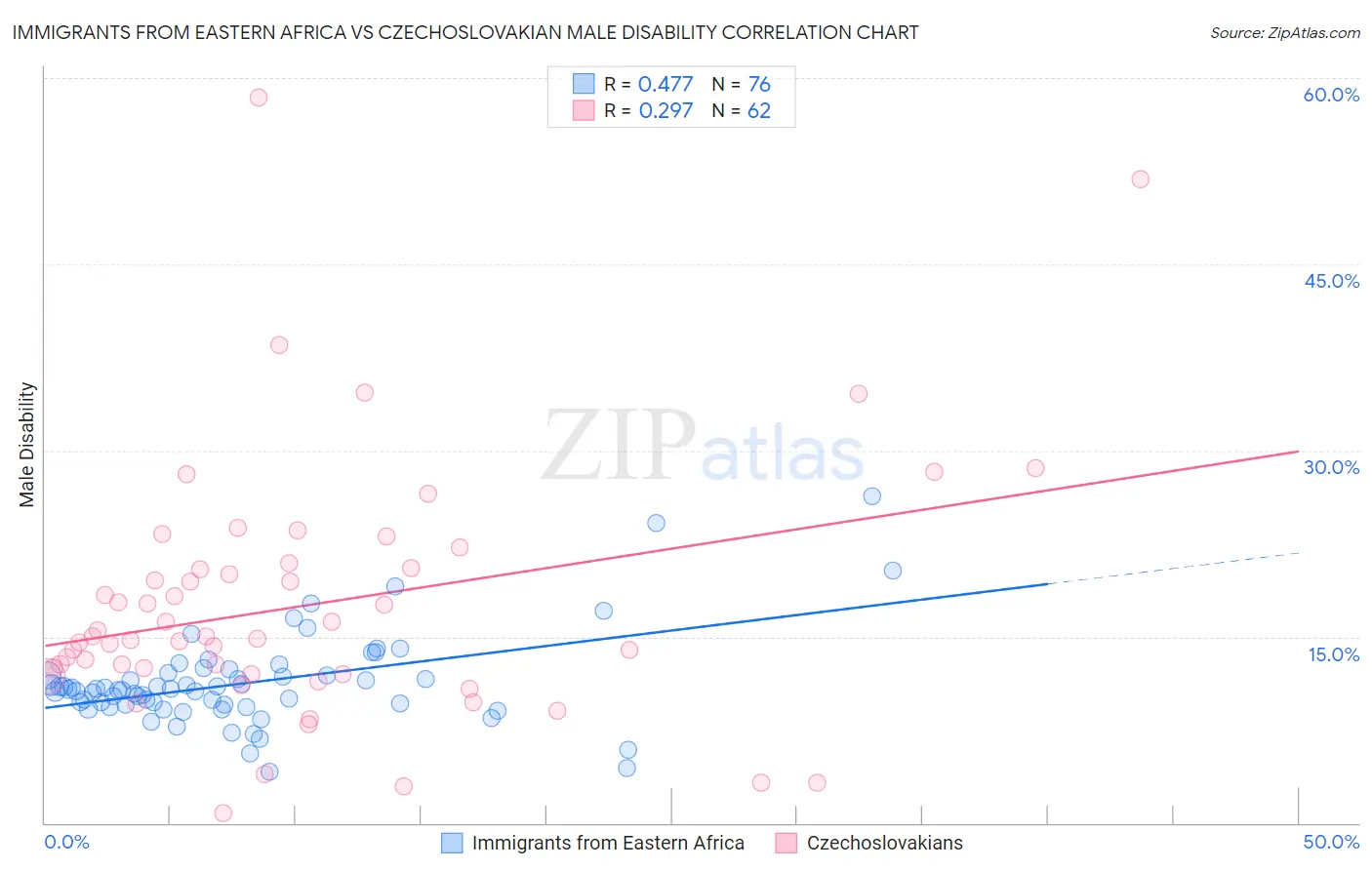 Immigrants from Eastern Africa vs Czechoslovakian Male Disability