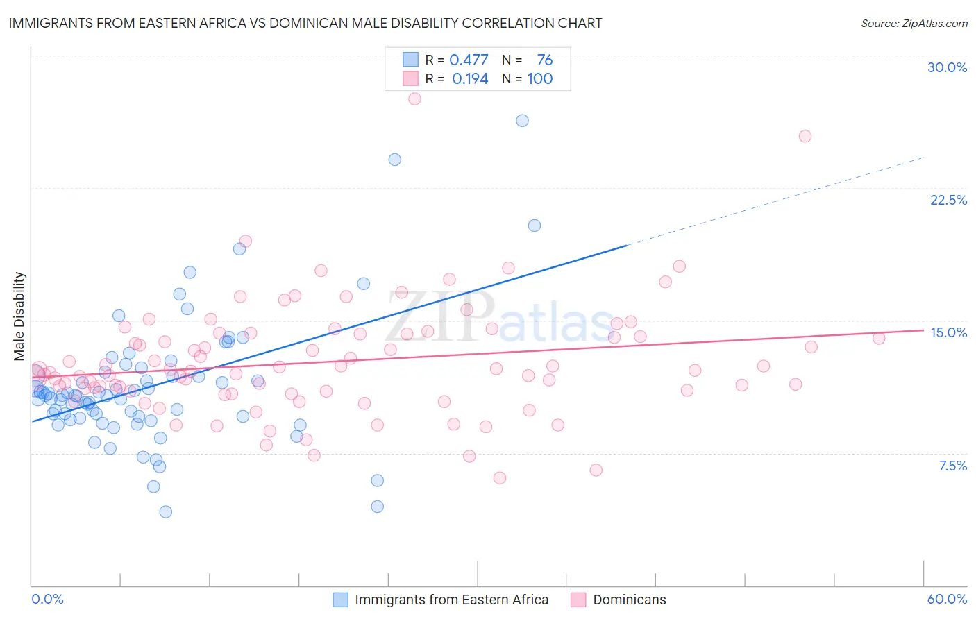 Immigrants from Eastern Africa vs Dominican Male Disability