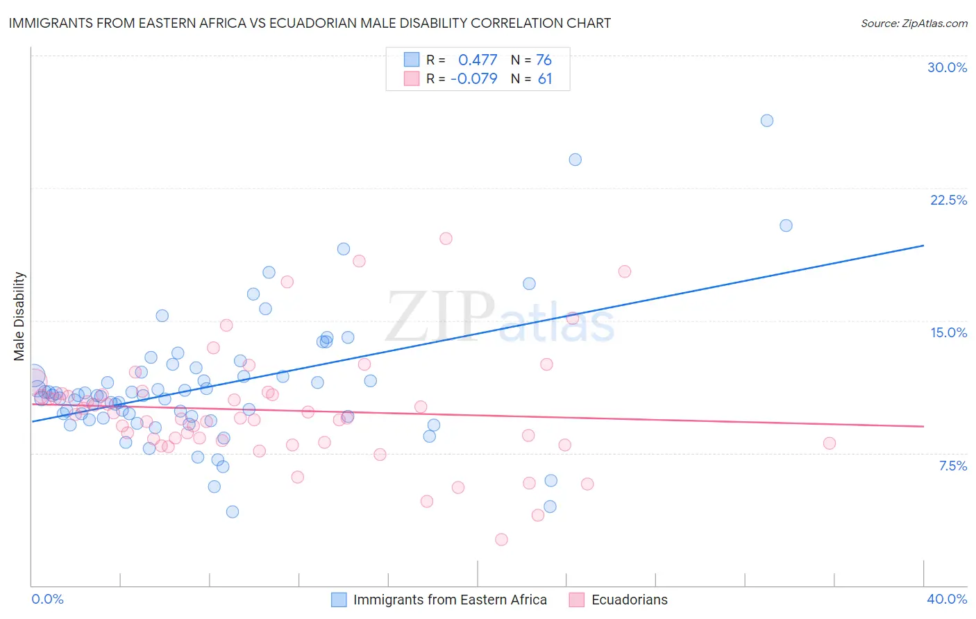 Immigrants from Eastern Africa vs Ecuadorian Male Disability