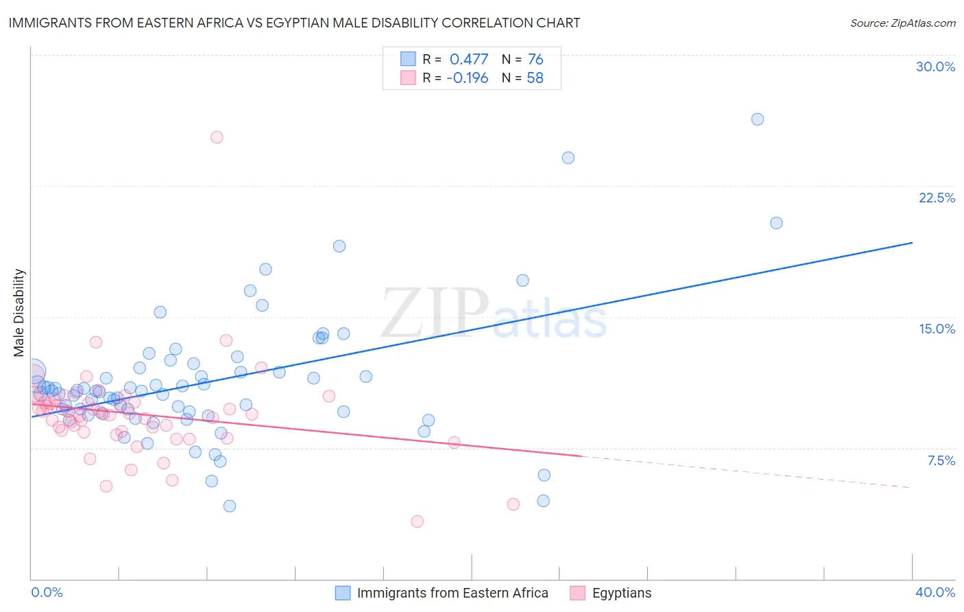 Immigrants from Eastern Africa vs Egyptian Male Disability
