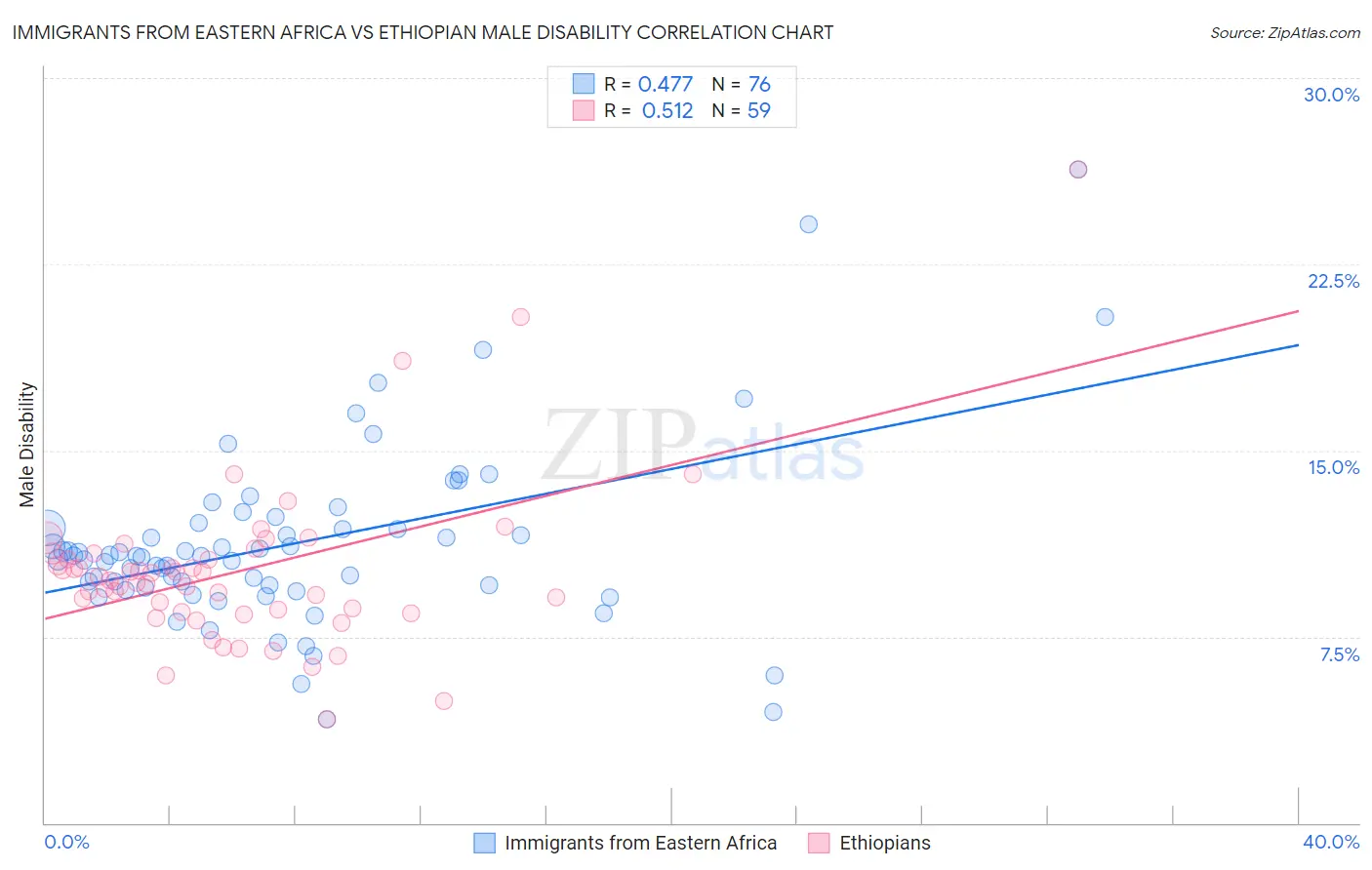 Immigrants from Eastern Africa vs Ethiopian Male Disability