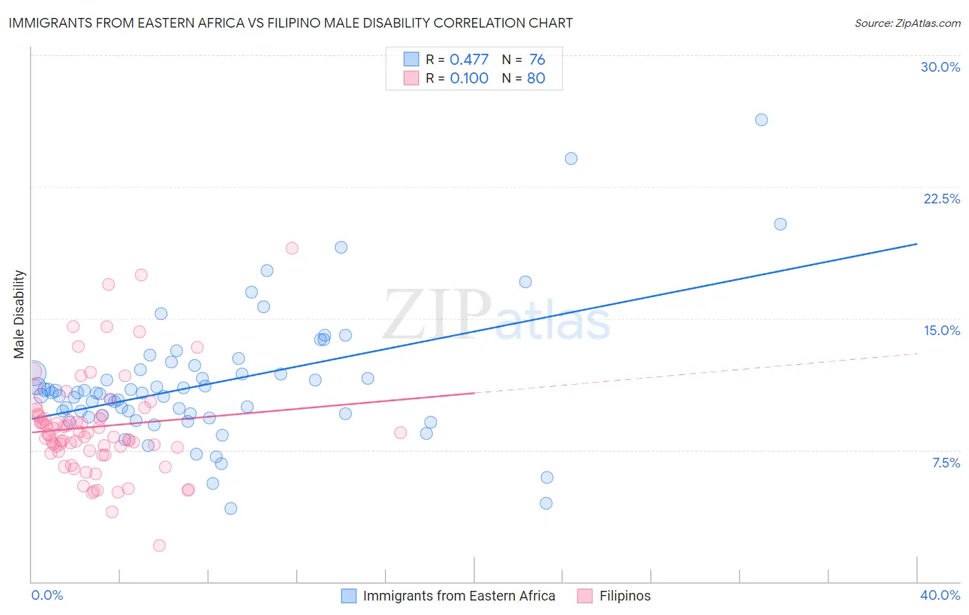 Immigrants from Eastern Africa vs Filipino Male Disability