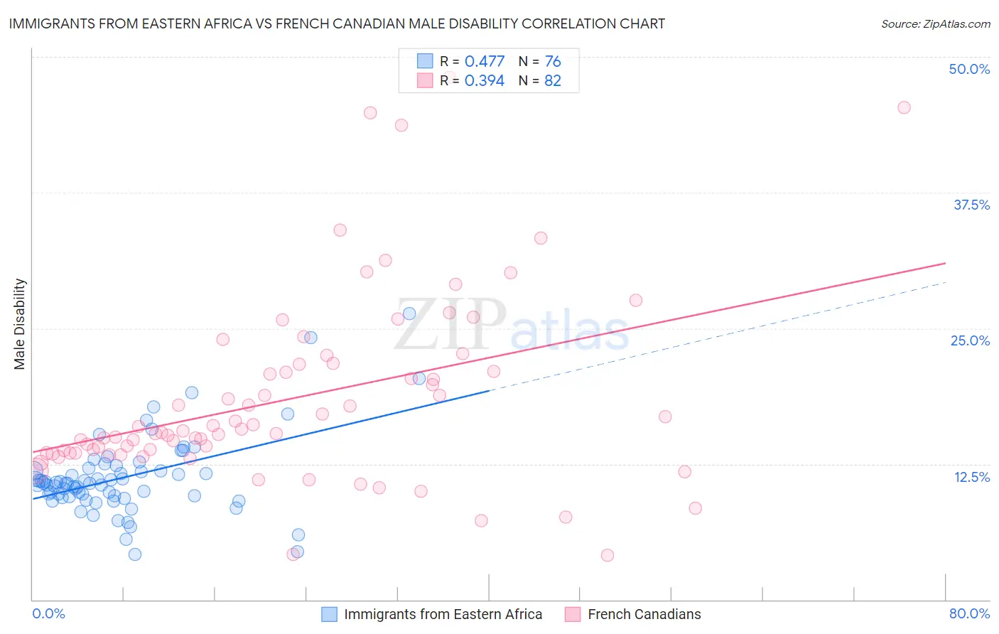 Immigrants from Eastern Africa vs French Canadian Male Disability