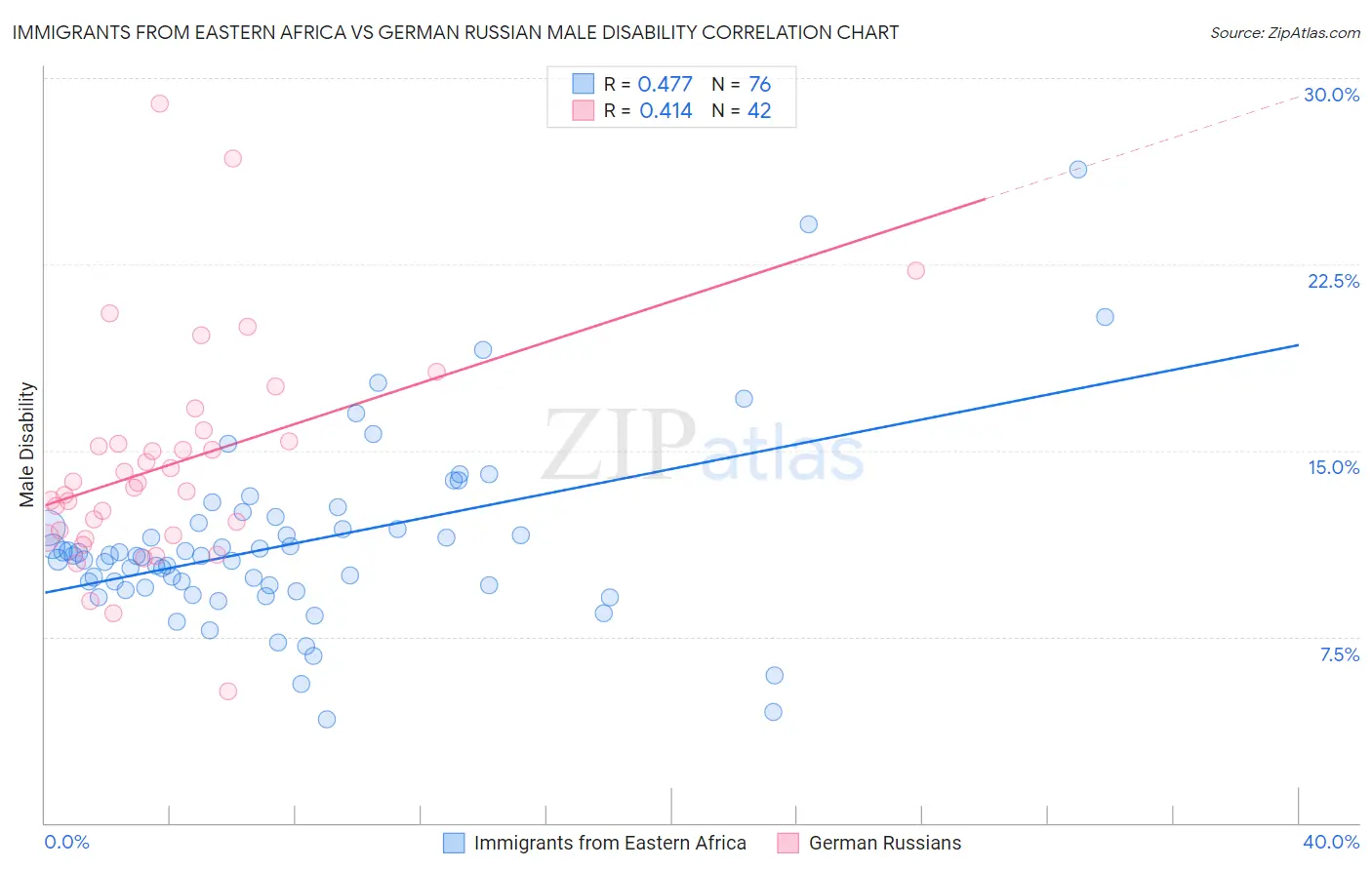 Immigrants from Eastern Africa vs German Russian Male Disability