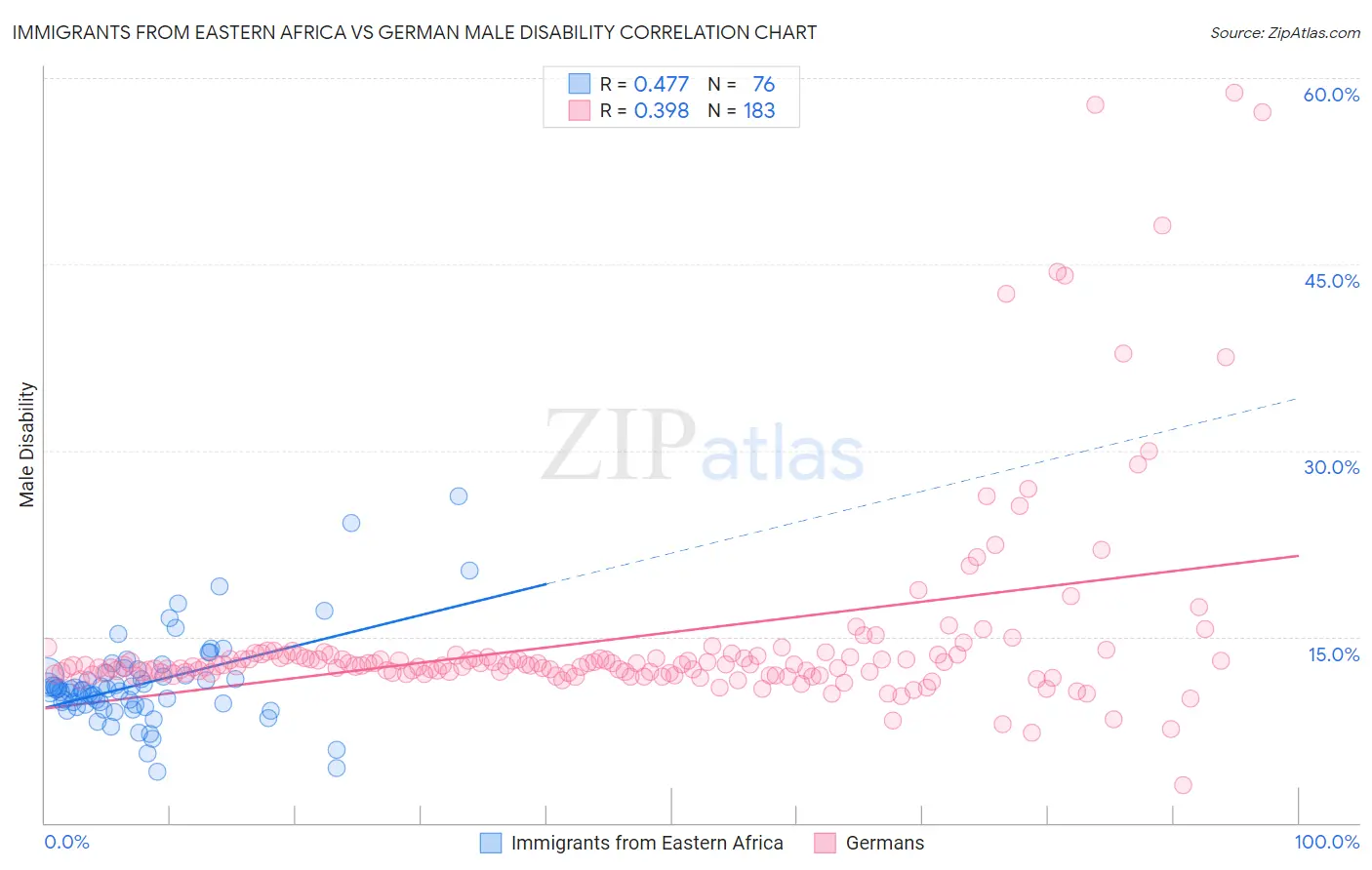 Immigrants from Eastern Africa vs German Male Disability