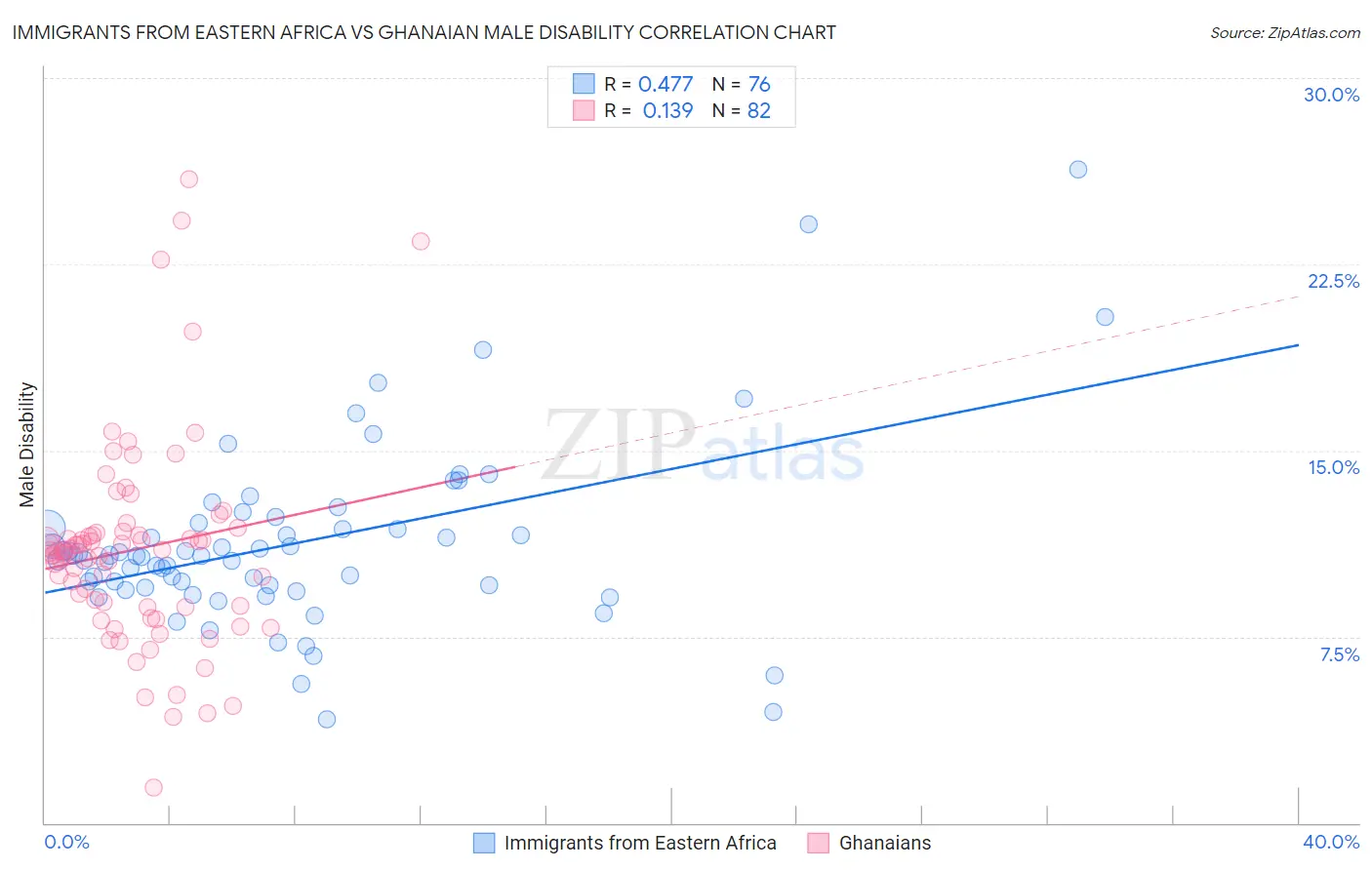 Immigrants from Eastern Africa vs Ghanaian Male Disability