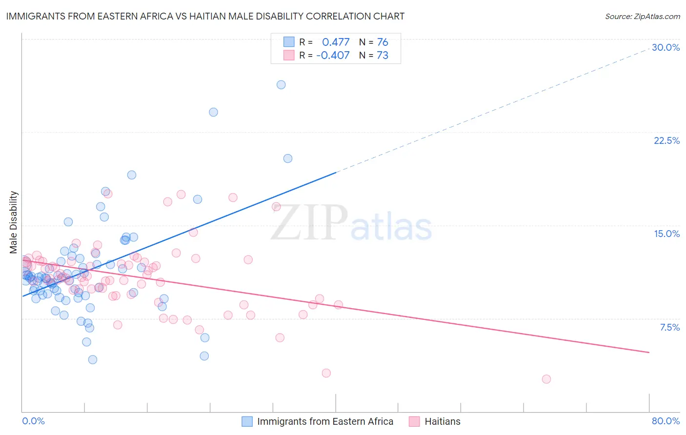 Immigrants from Eastern Africa vs Haitian Male Disability