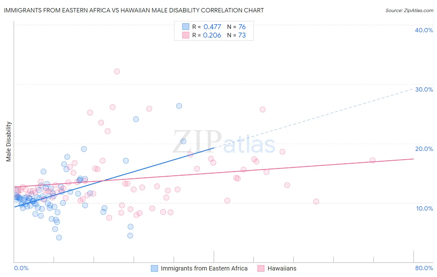 Immigrants from Eastern Africa vs Hawaiian Male Disability