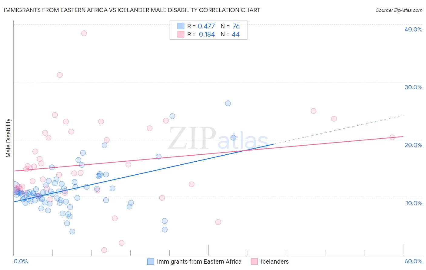 Immigrants from Eastern Africa vs Icelander Male Disability