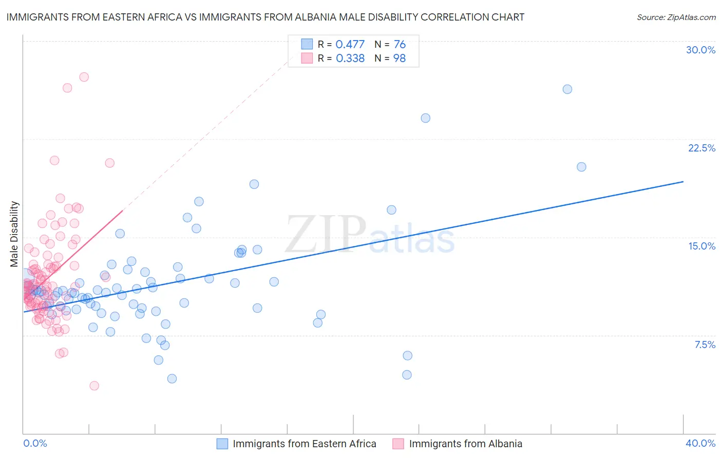 Immigrants from Eastern Africa vs Immigrants from Albania Male Disability