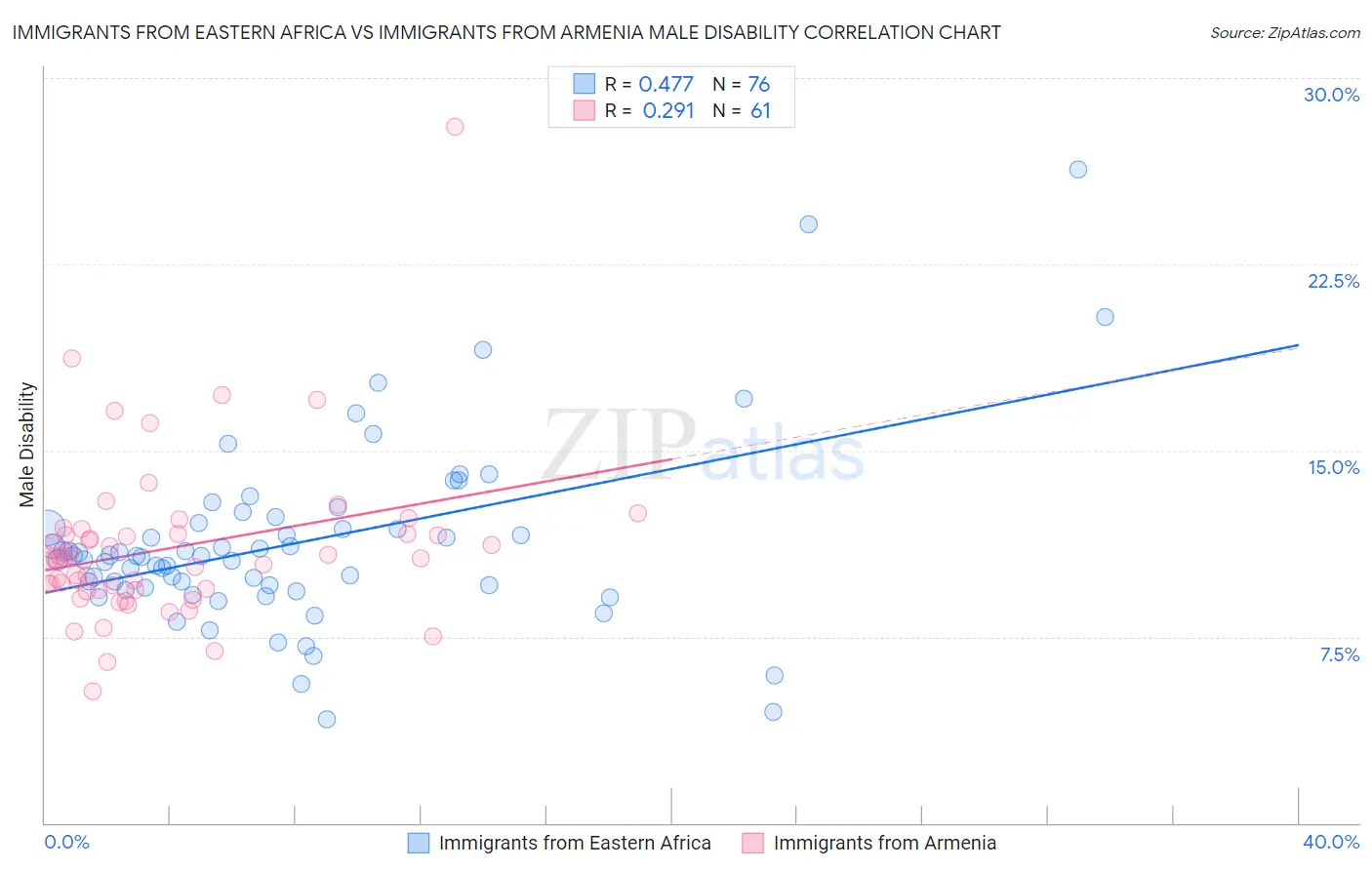 Immigrants from Eastern Africa vs Immigrants from Armenia Male Disability