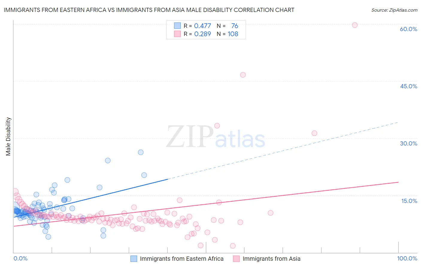 Immigrants from Eastern Africa vs Immigrants from Asia Male Disability